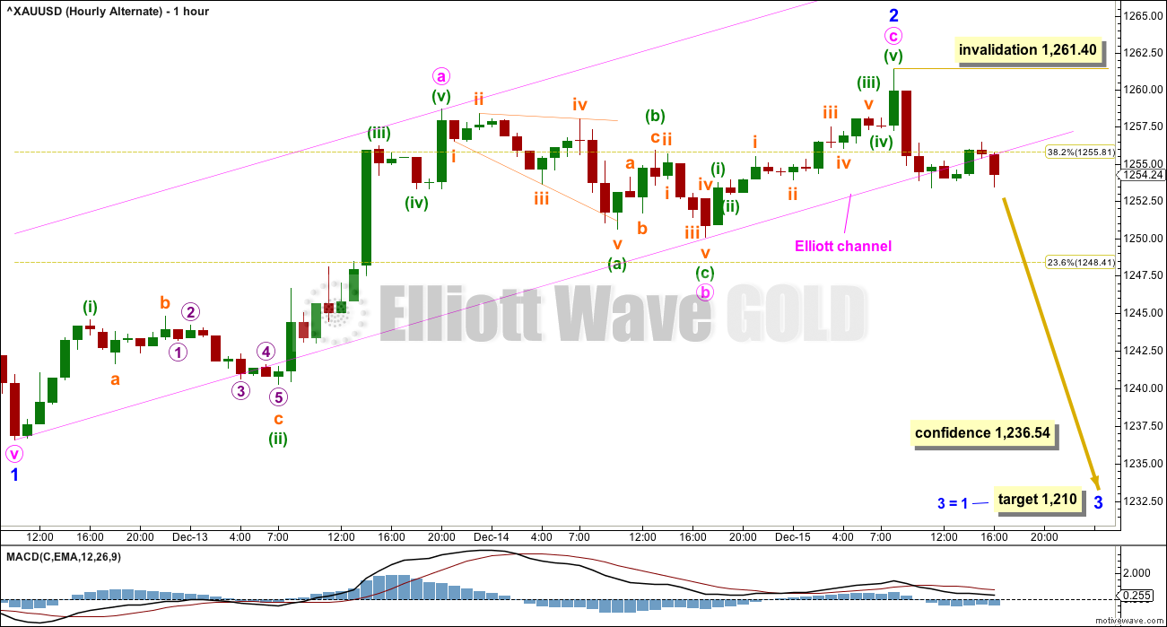 Gold Elliott Wave Chart Hourly 2017