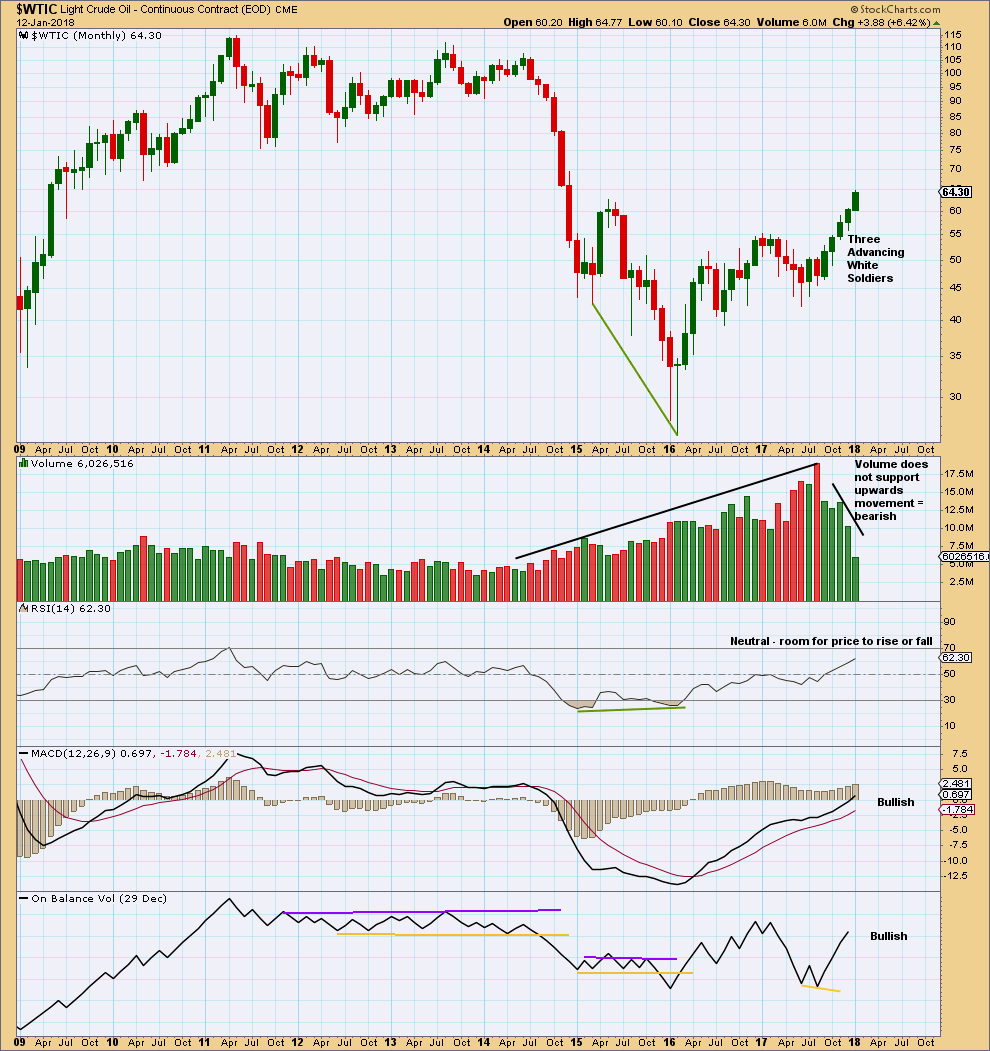 US Oil Chart Monthly 2017