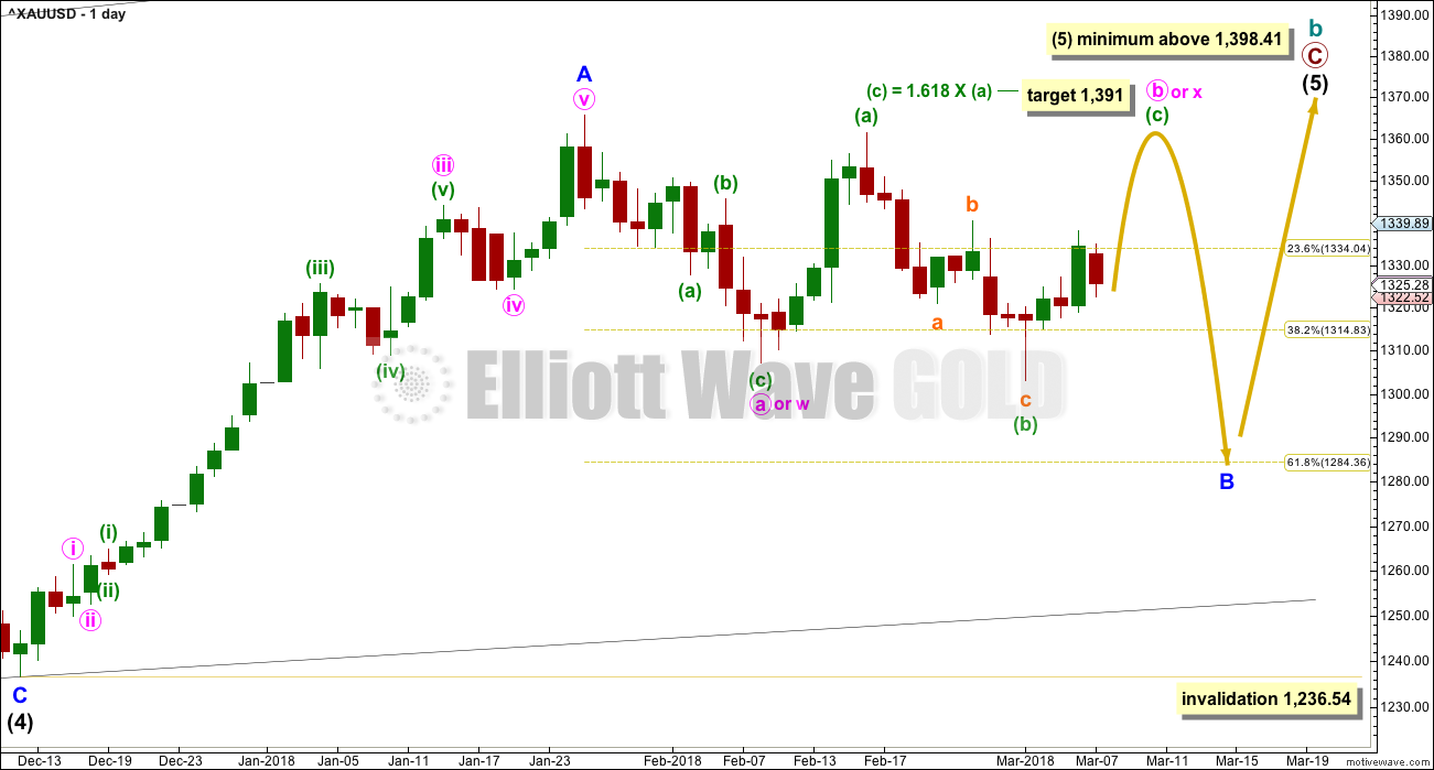 Gold Elliott Wave Chart Daily 2018
