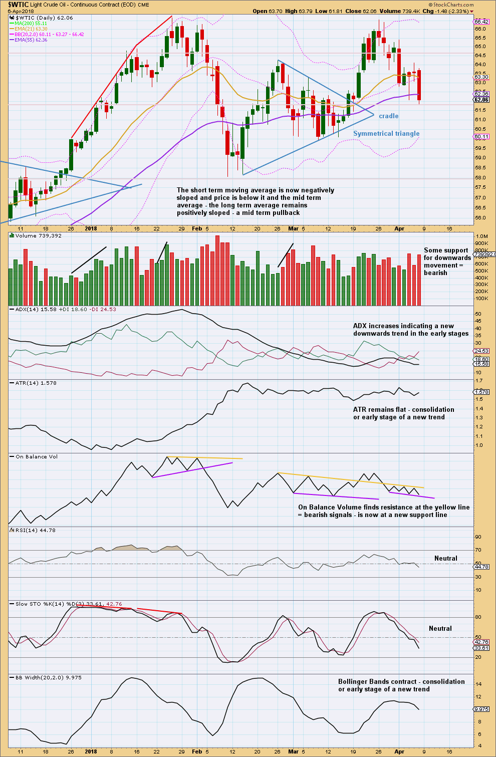US Oil Chart Daily 2017