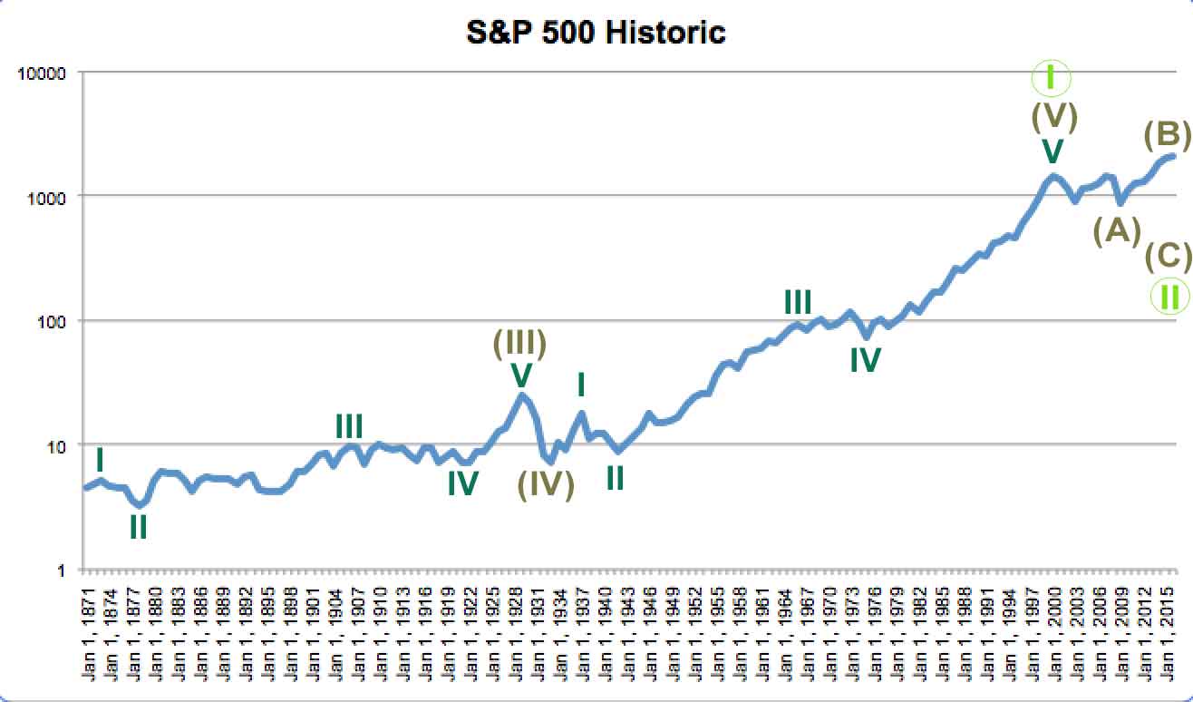 S&P 500 historic bear 2015