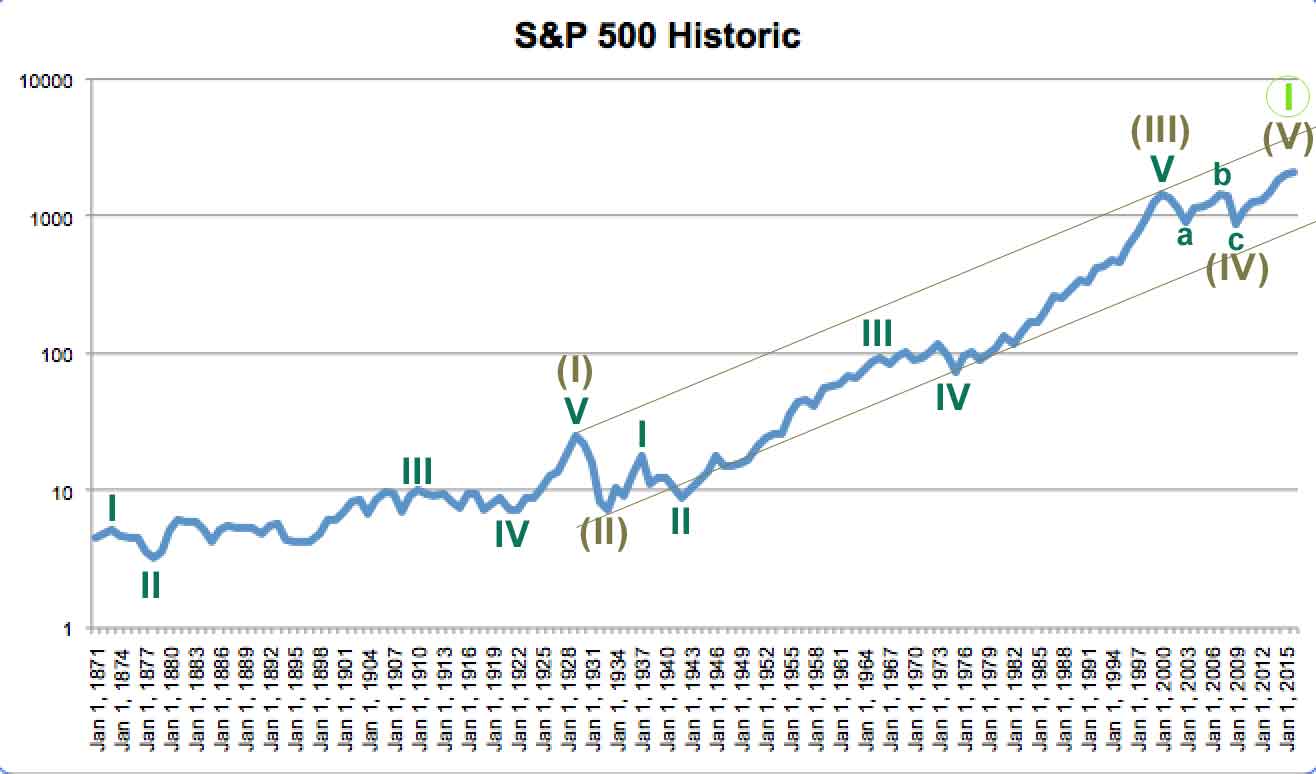S&P 500 historic 2015