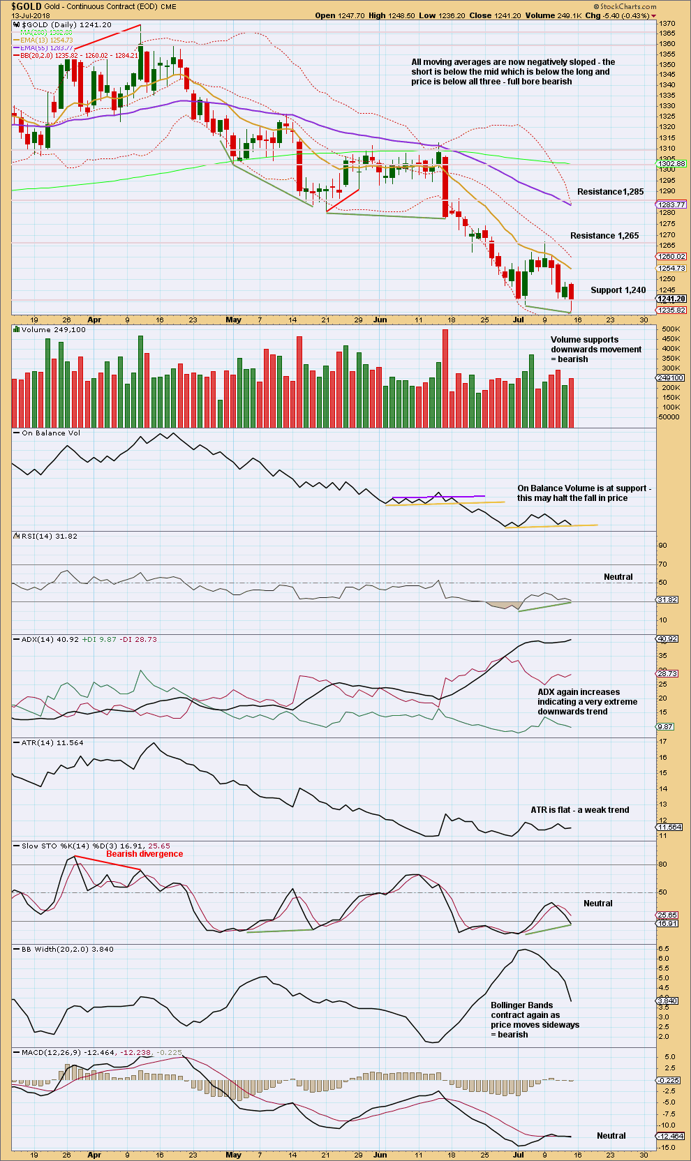 Gold Daily 2018