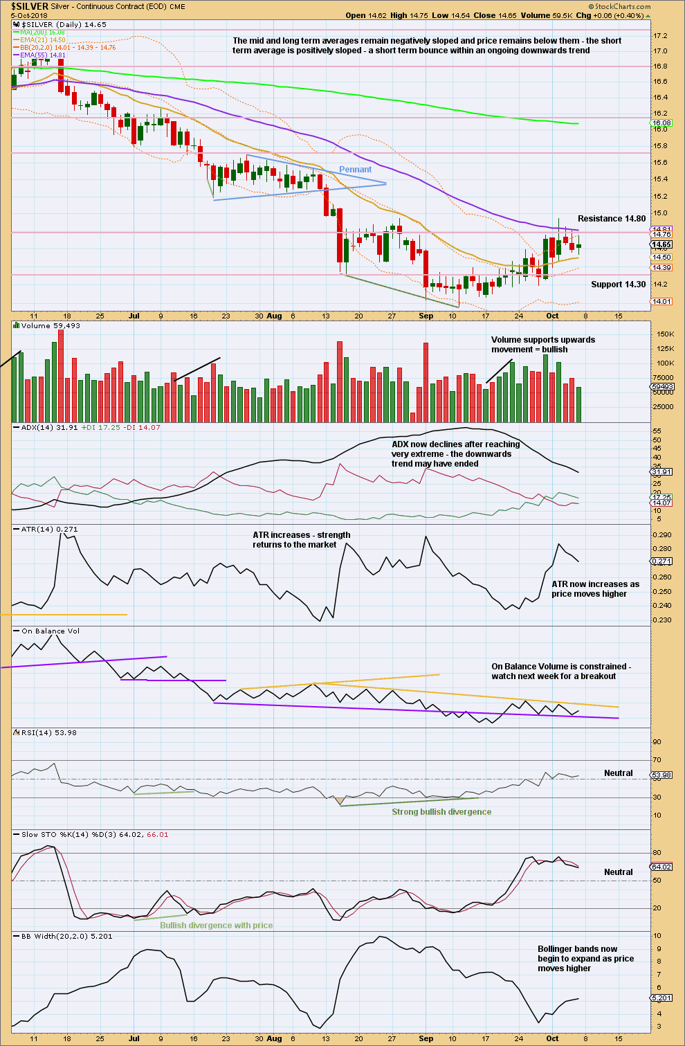 Silver Chart Daily 2018