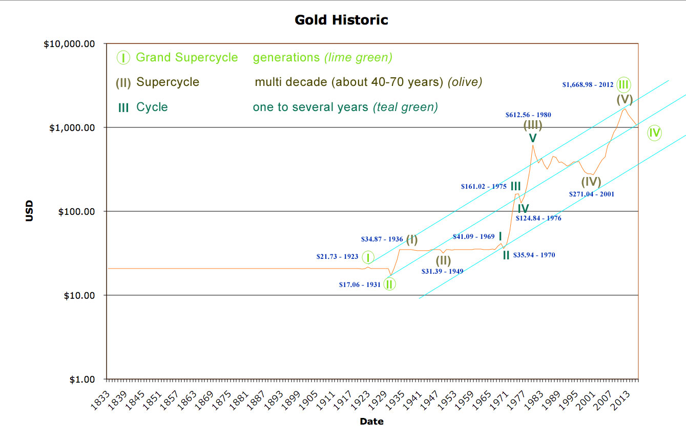 Gold Elliott Wave Chart Yearly 1833 - 2016