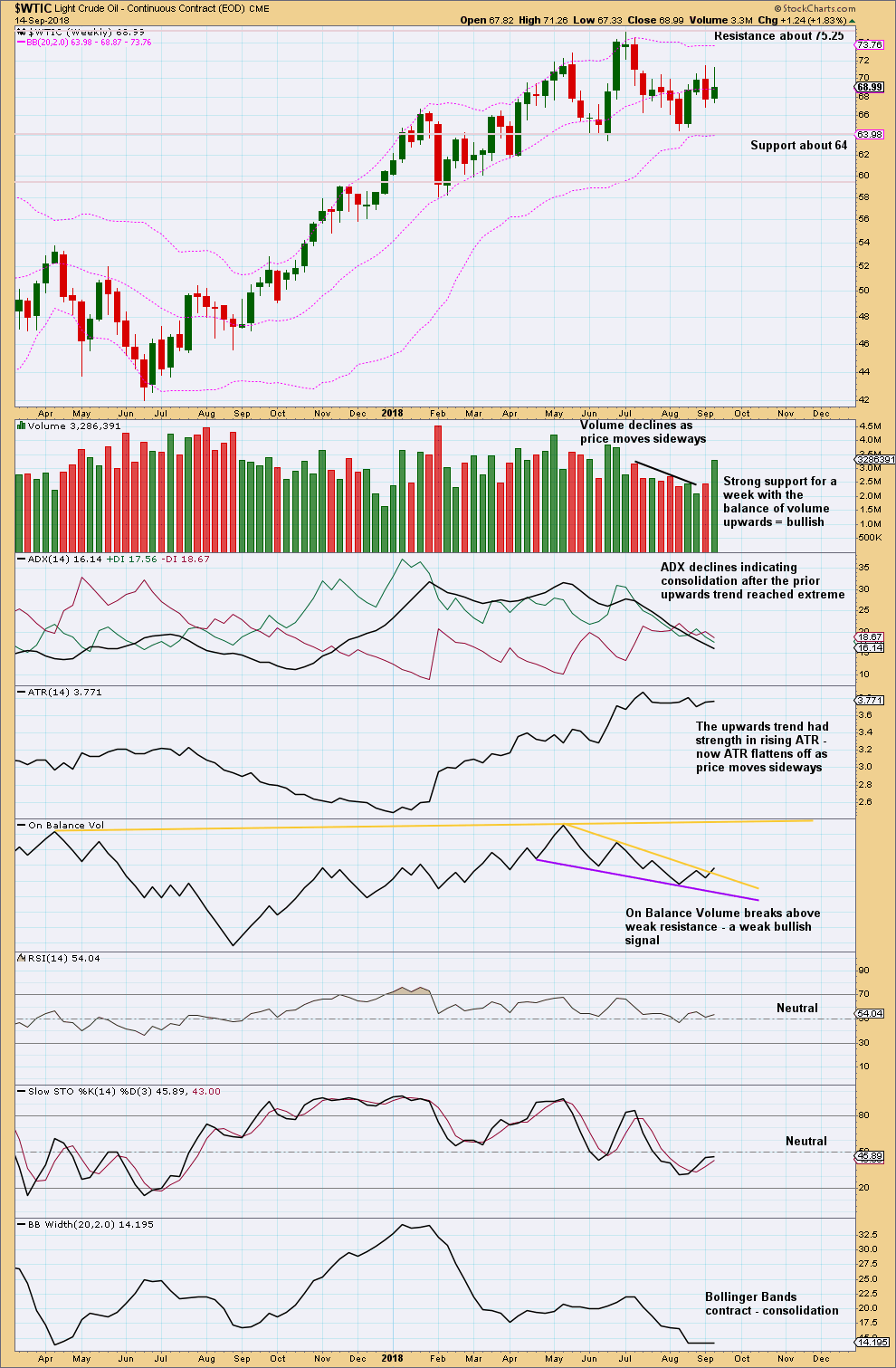 US Oil Chart Weekly 2017