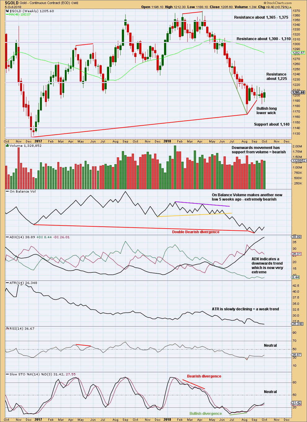Gold Weekly 2018