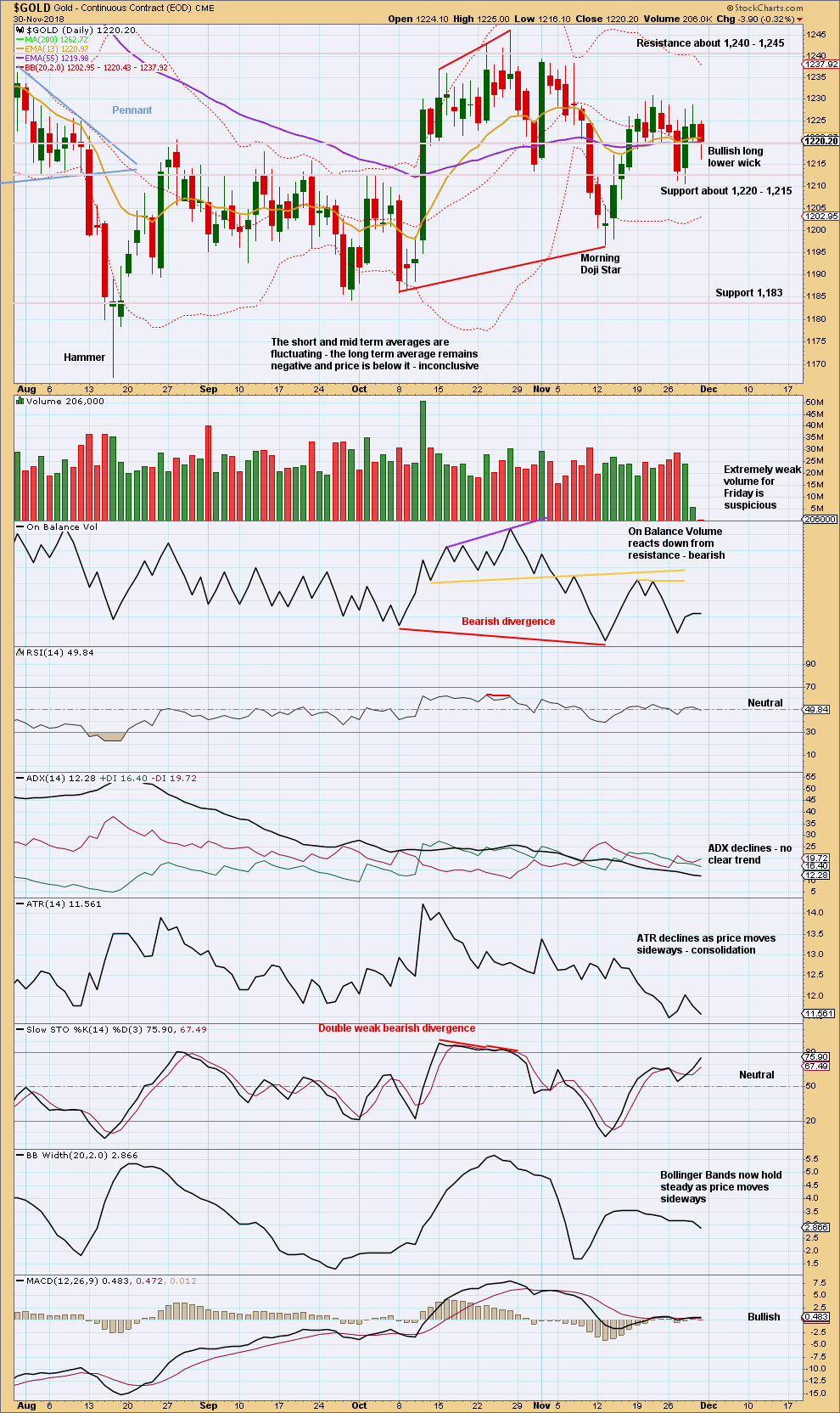 Gold Daily 2018