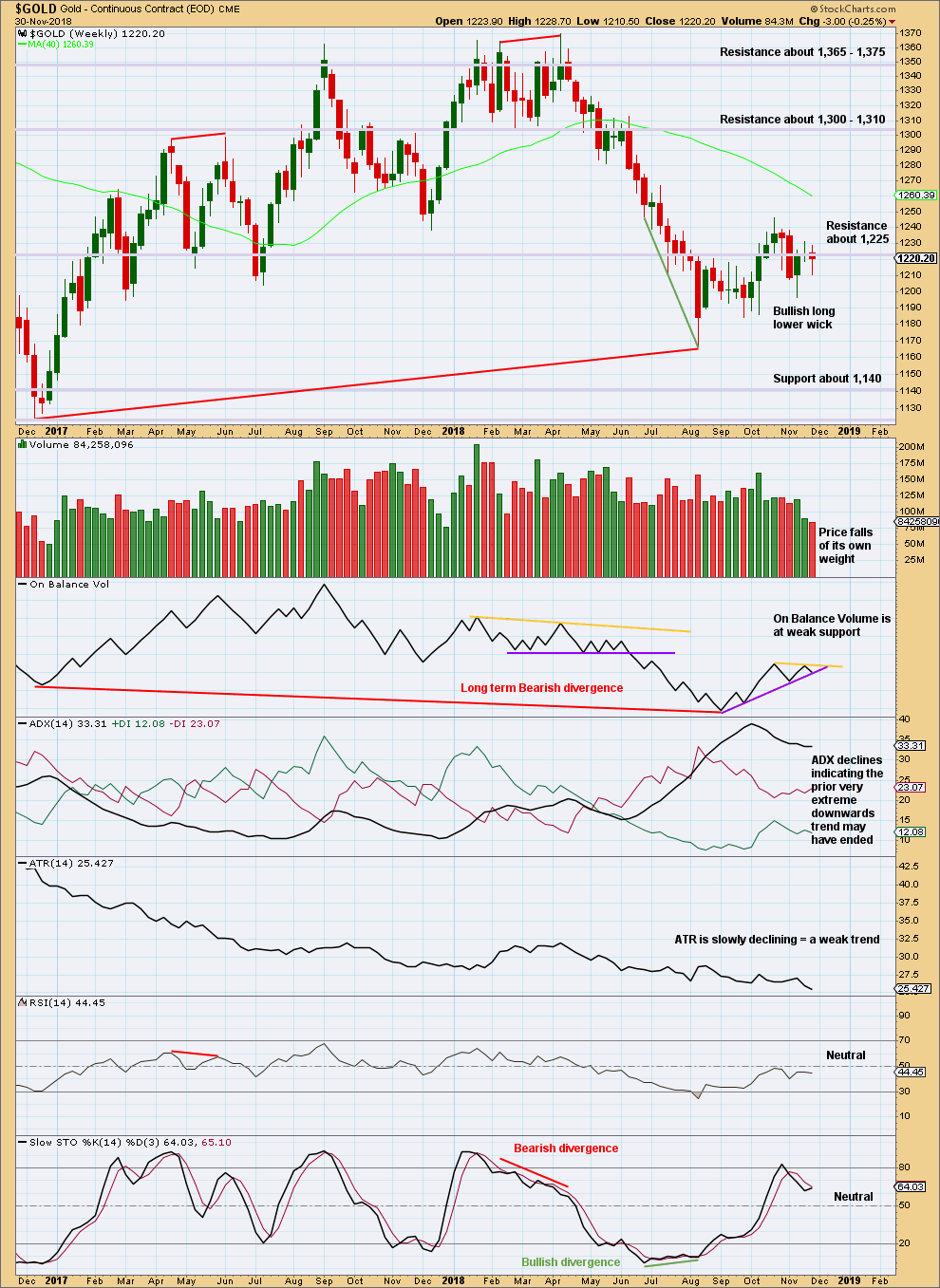 Gold Weekly 2018