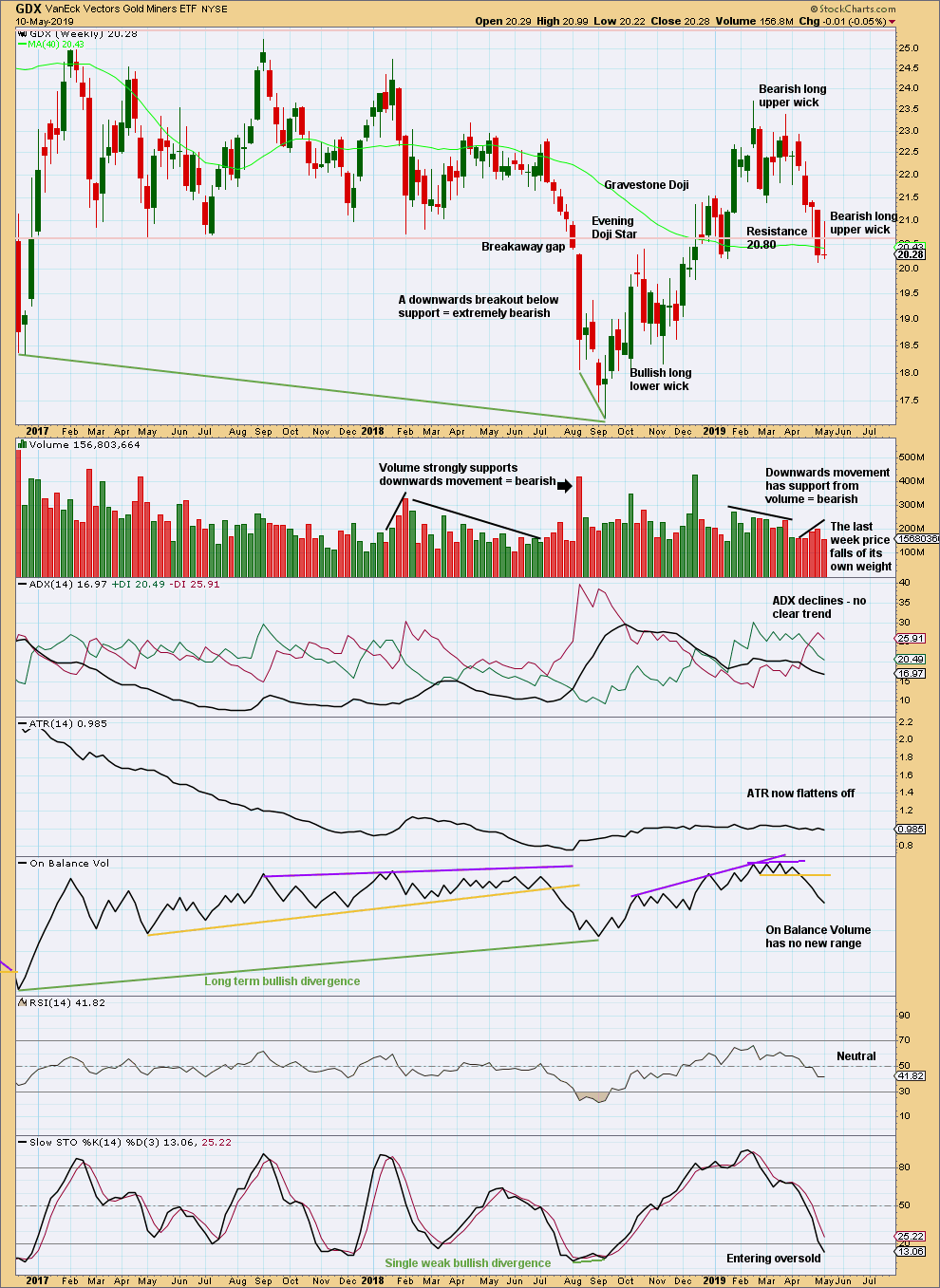 GDX Weekly 2019