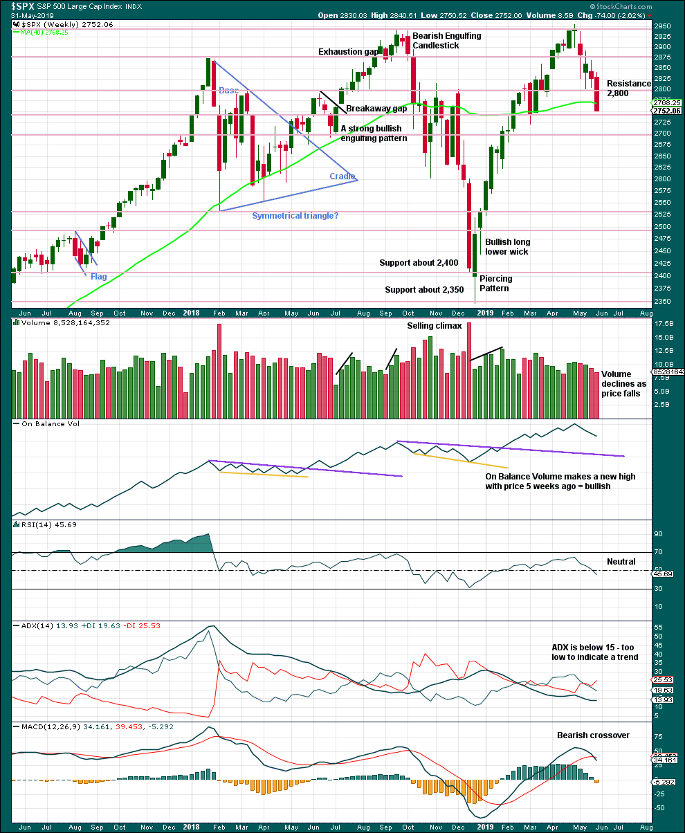 S&P 500 weekly 2018
