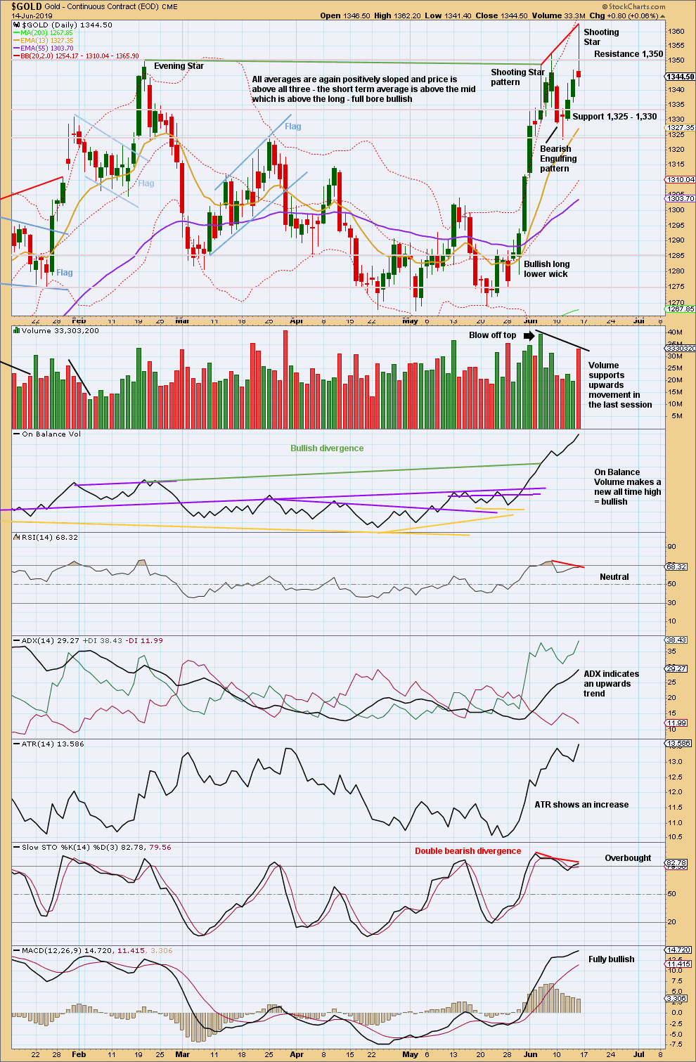Gold Daily 2019
