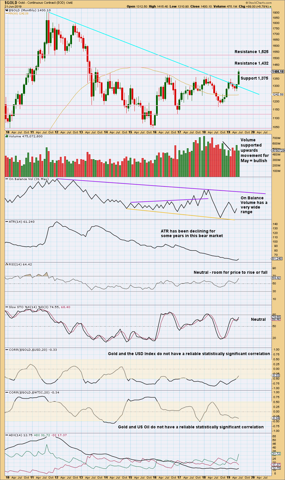 Gold Monthly 2019
