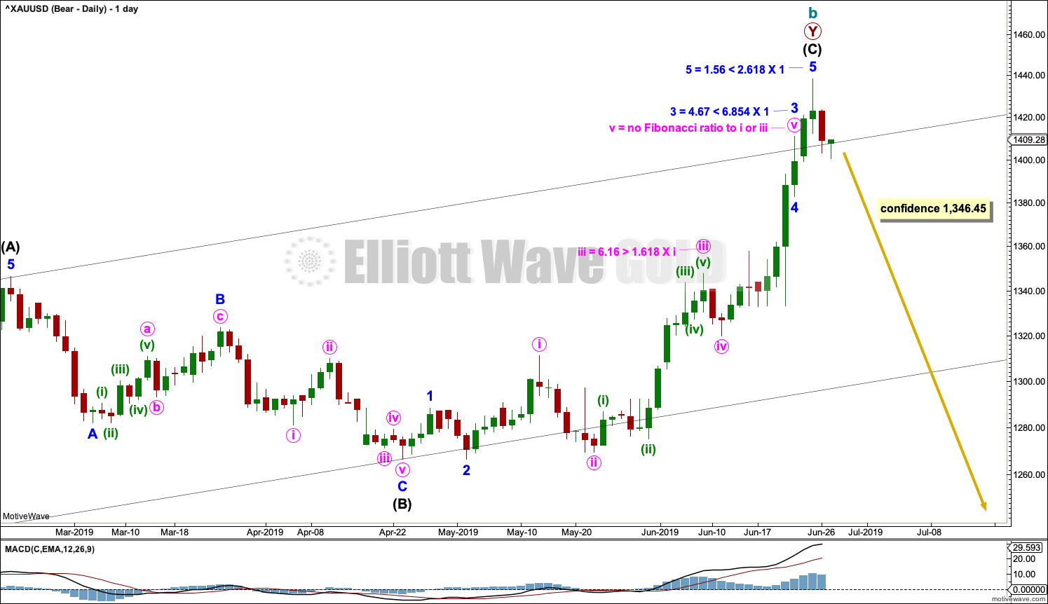 Gold Elliott Wave Chart Daily 2019