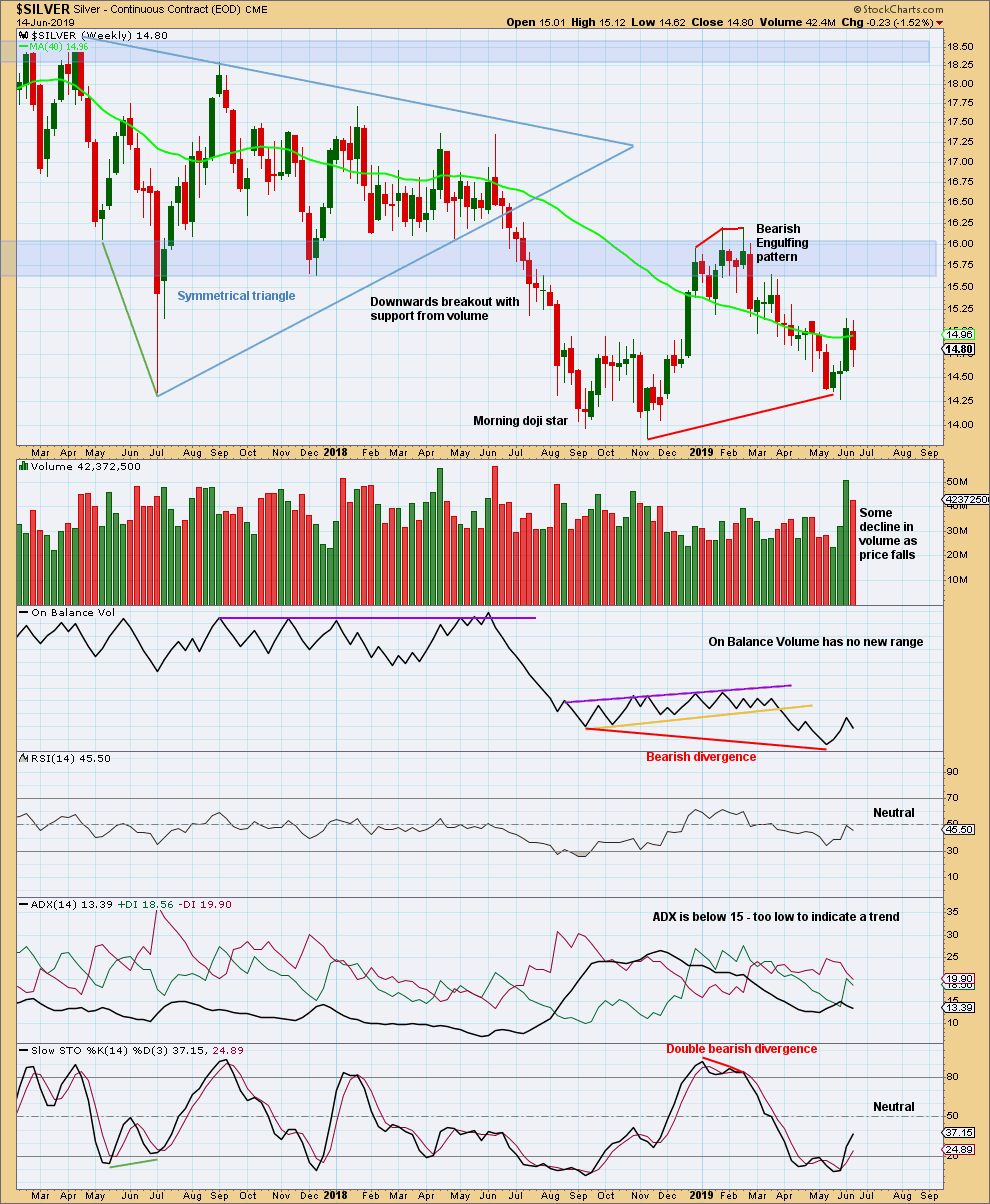 Silver Chart Weekly 2019