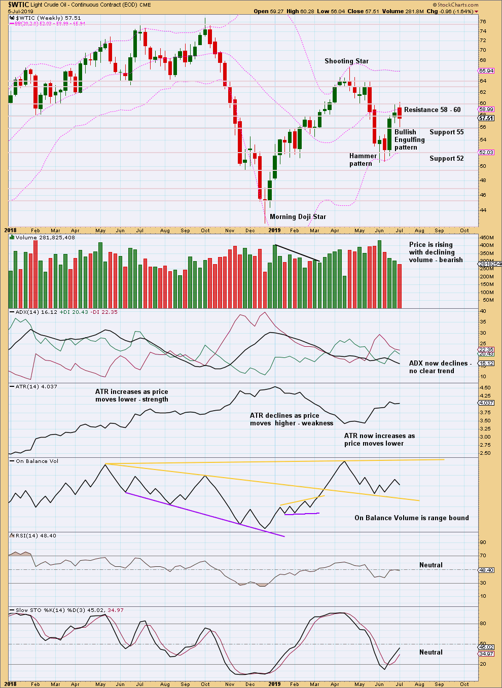 US Oil Chart Weekly 2019