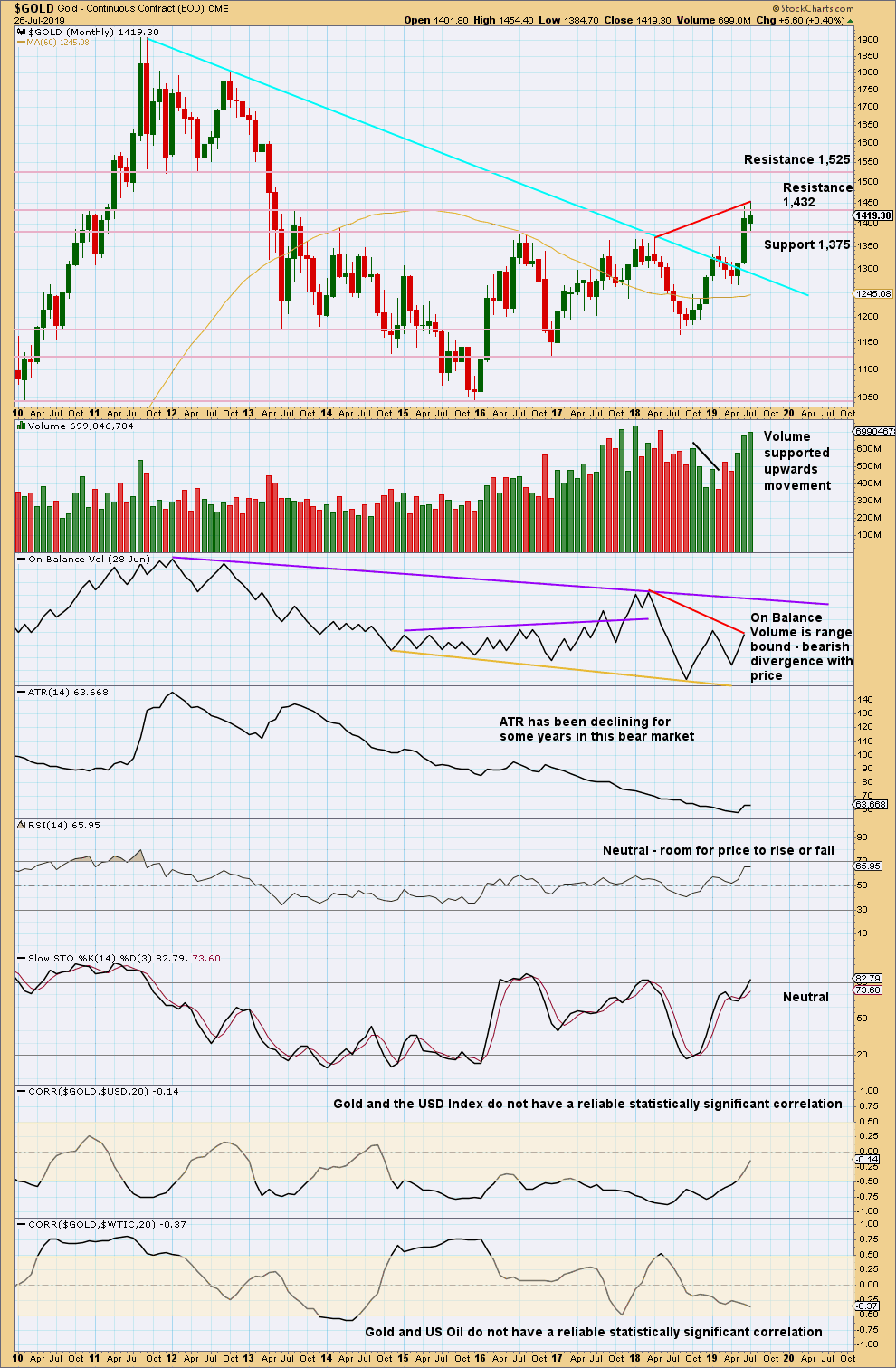 Gold Monthly 2019