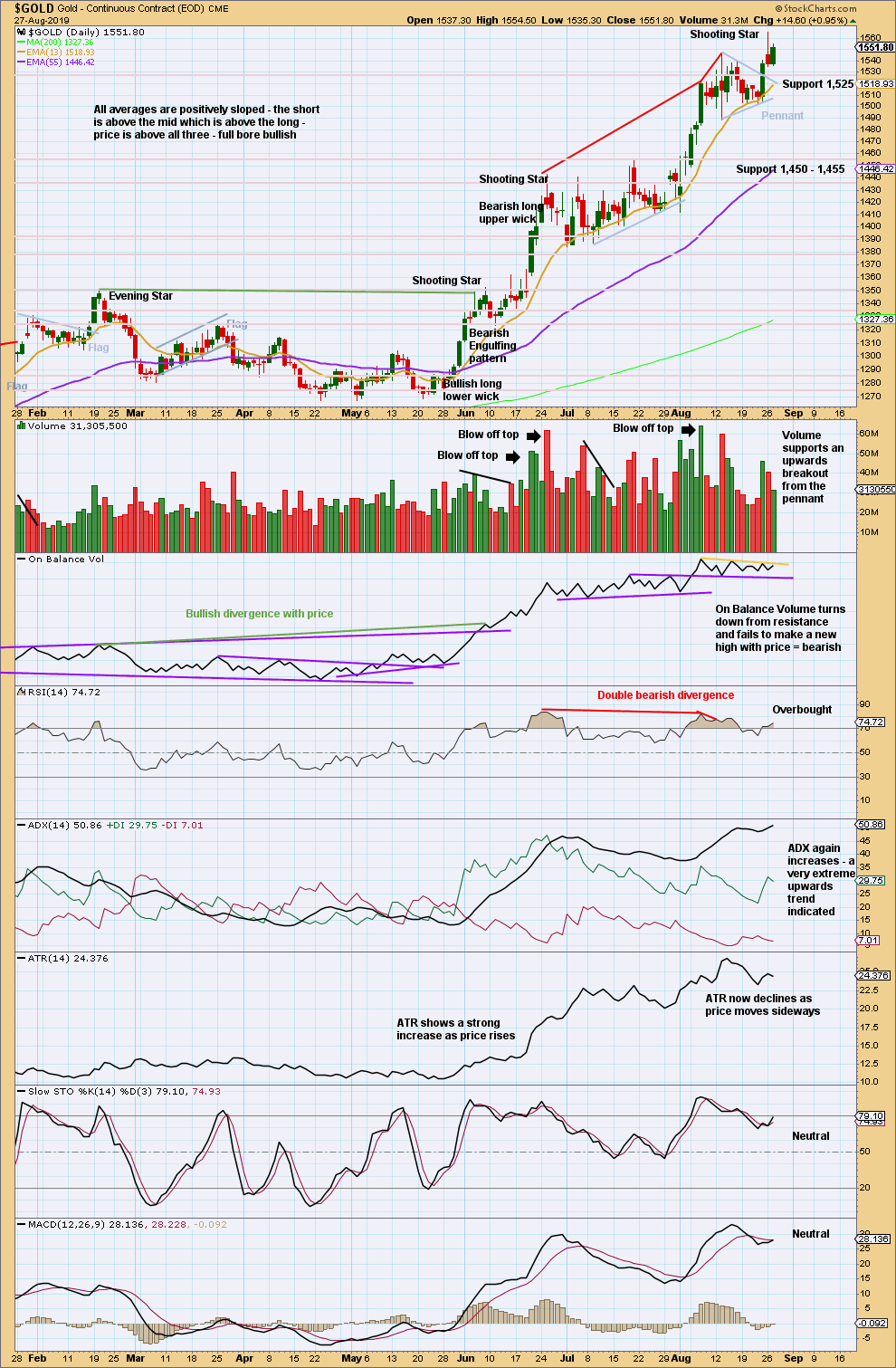Gold Daily 2019
