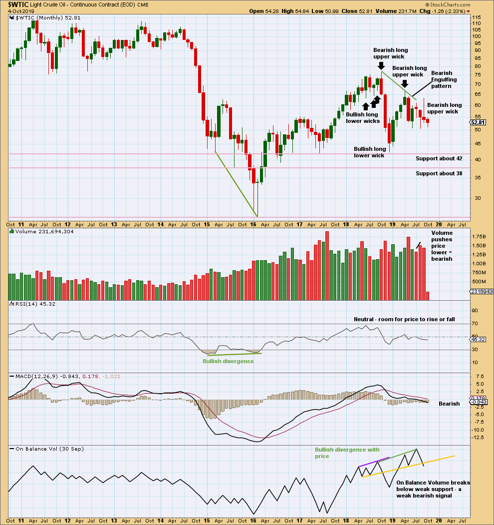 US Oil Chart Monthly 2019