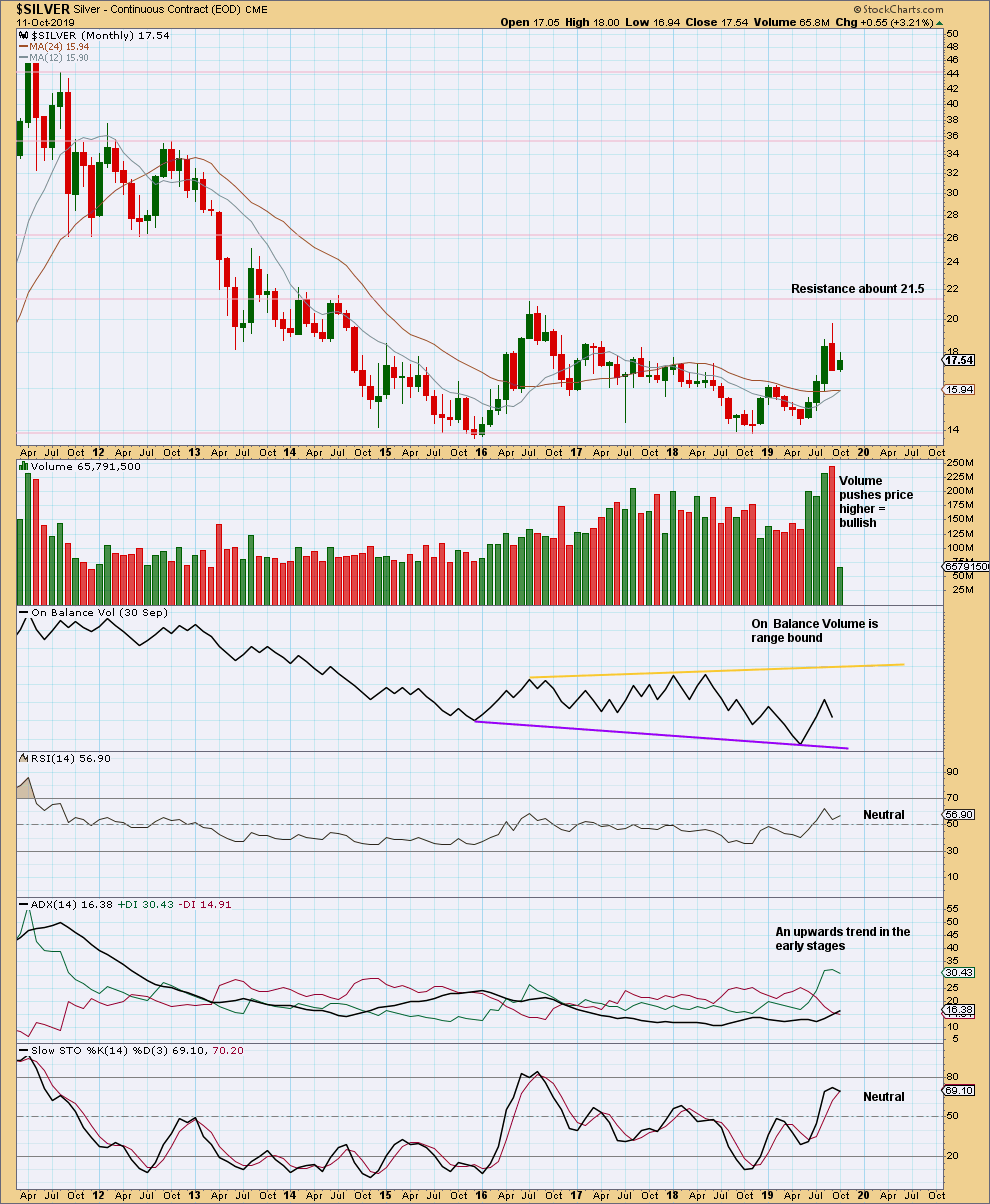 Silver Chart Monthly 2019
