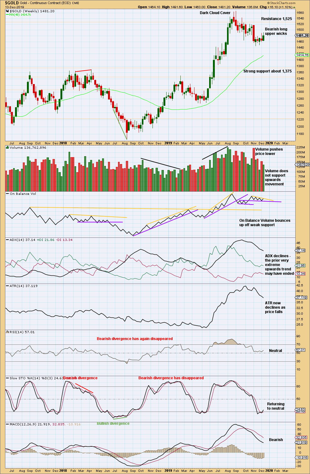 Gold Weekly 2019
