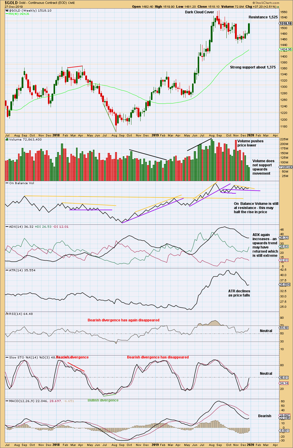Gold Weekly 2019