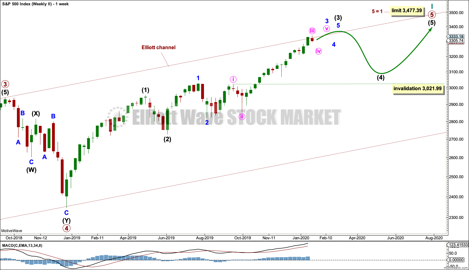 S&P 500 Weekly 2020