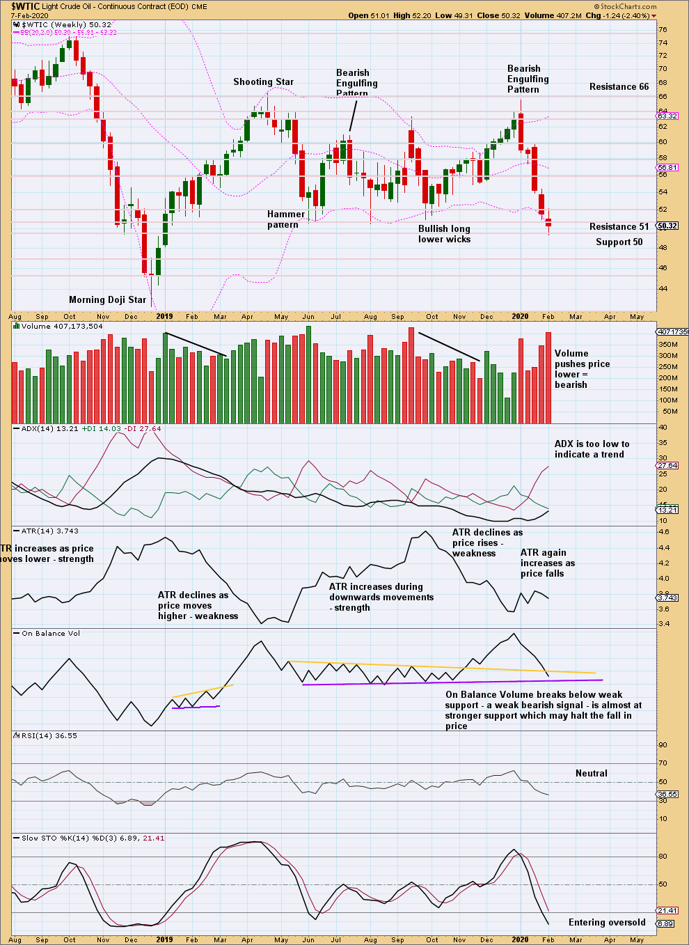 US Oil Chart Weekly 2019