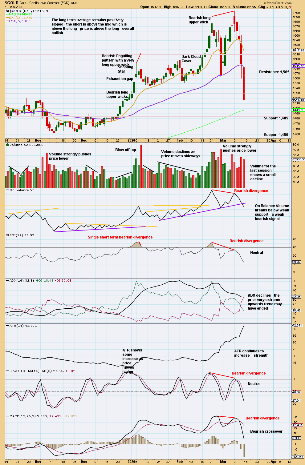 Gold Daily 2020