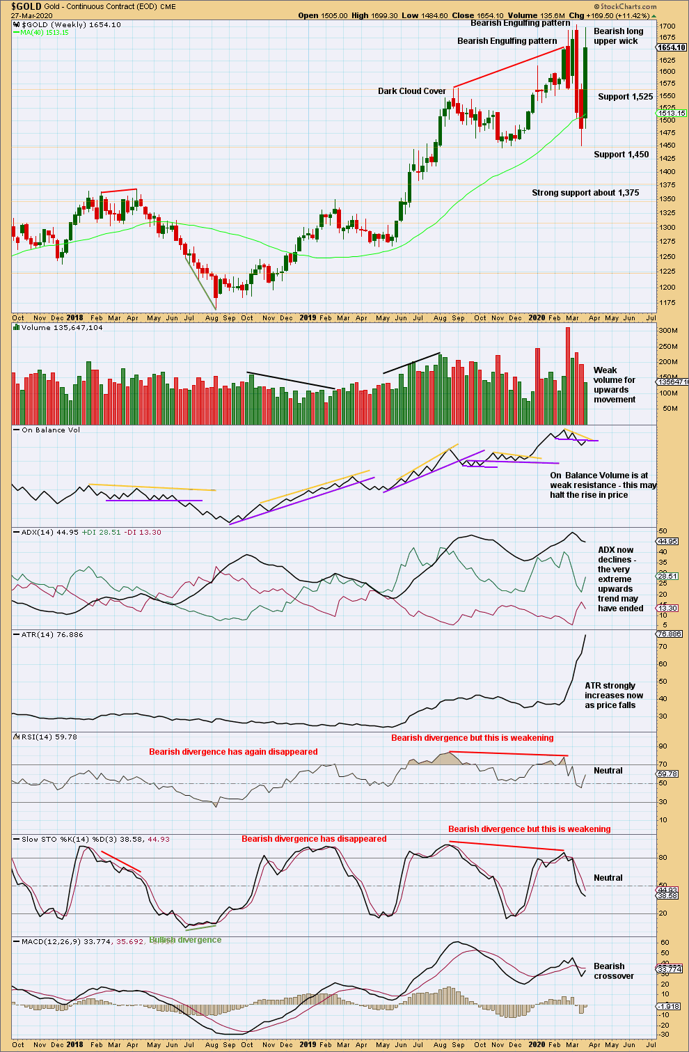 Gold Weekly 2020