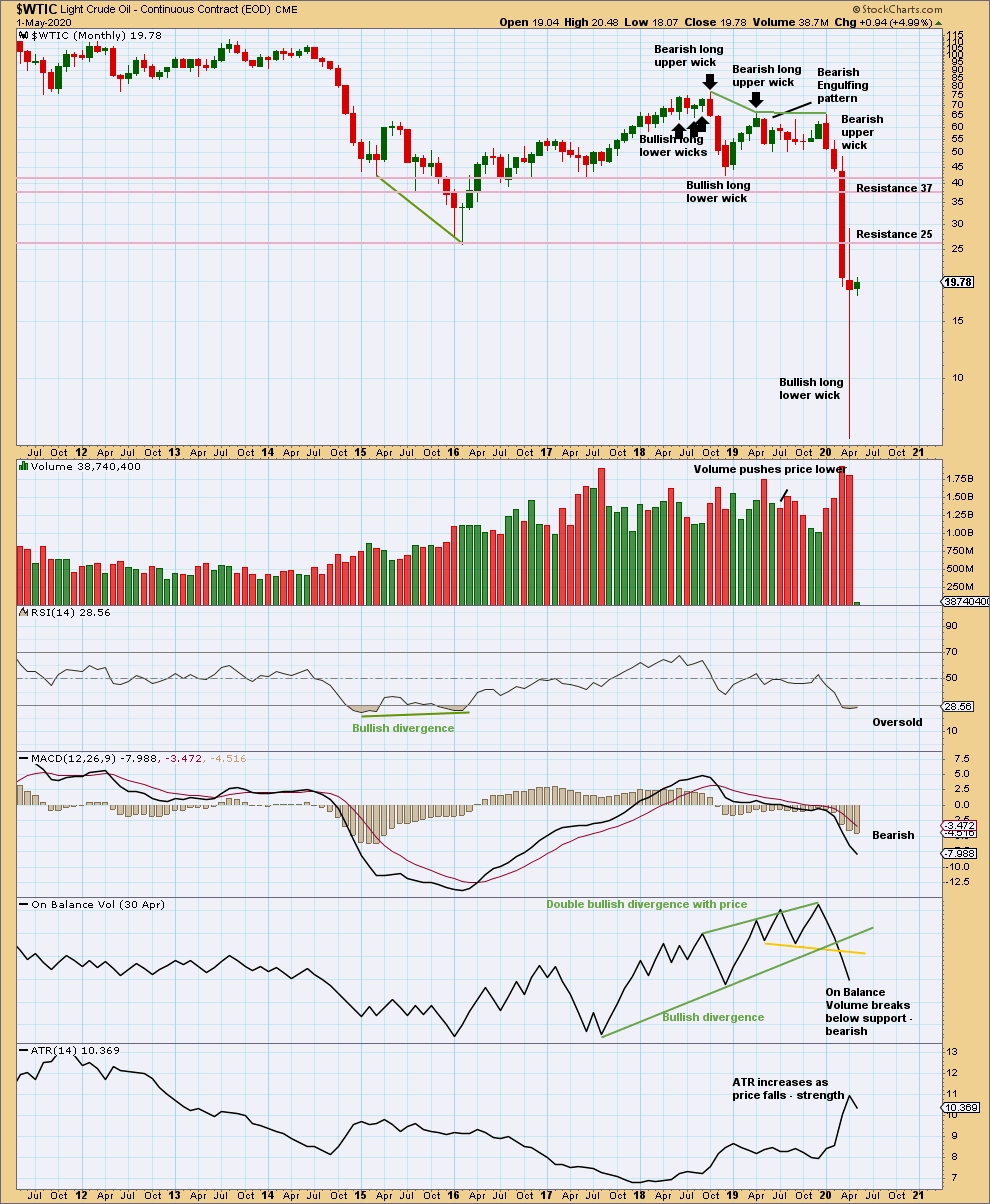 US Oil Chart Monthly 2019