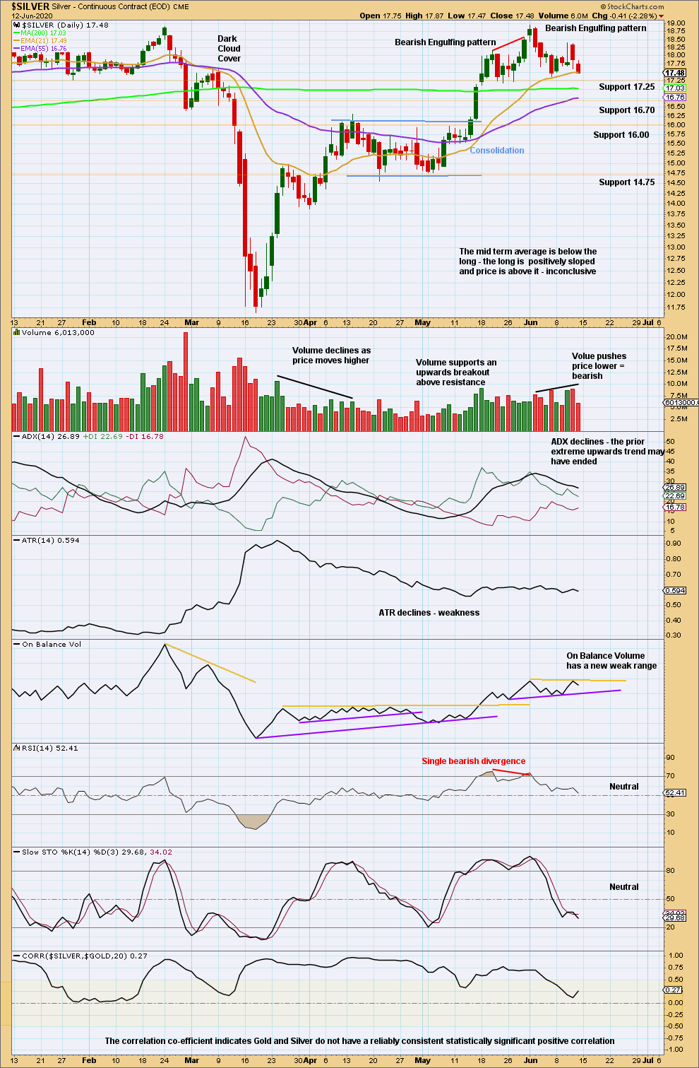 Silver Chart Daily 2020