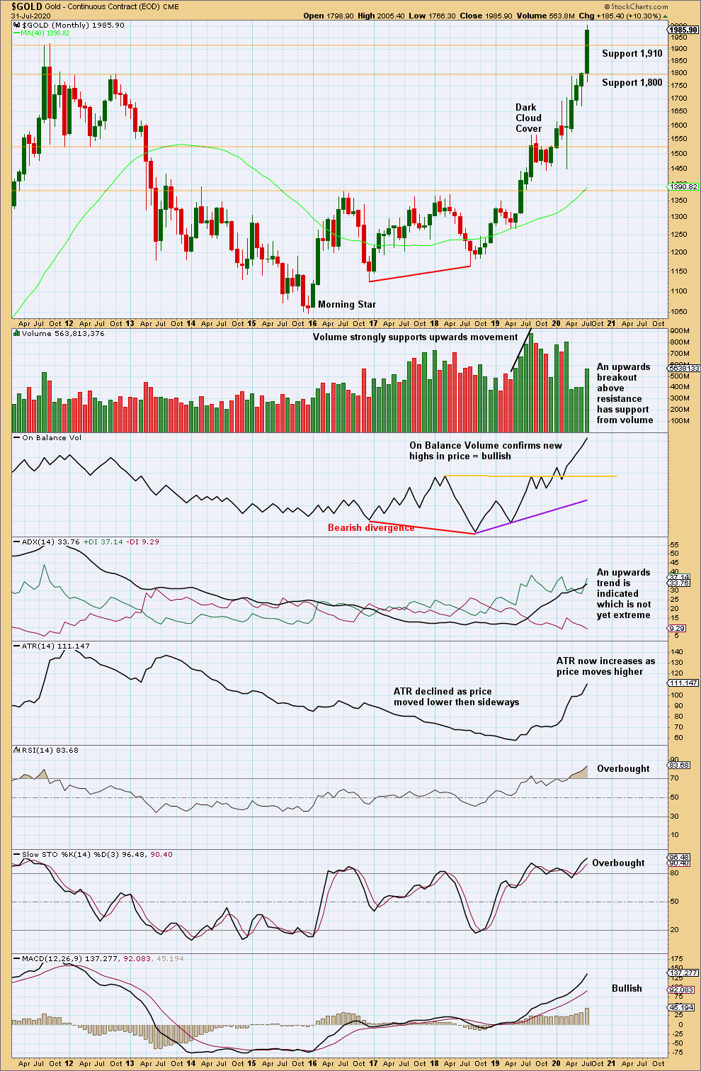 Gold Monthly 2020