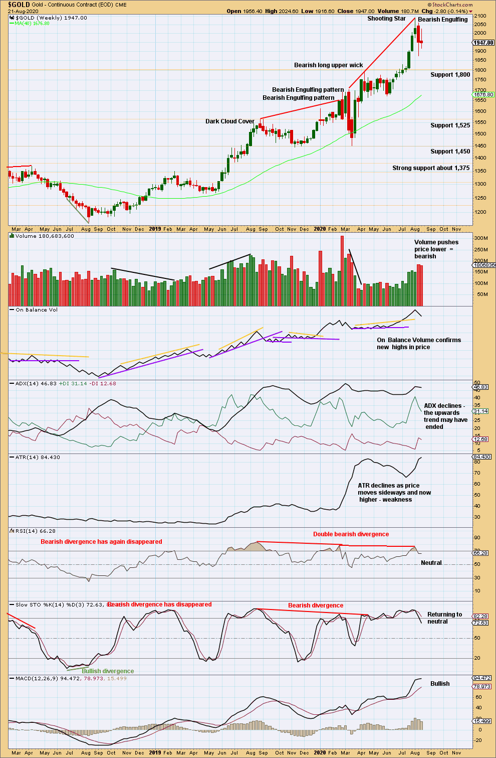 Gold Weekly 2020