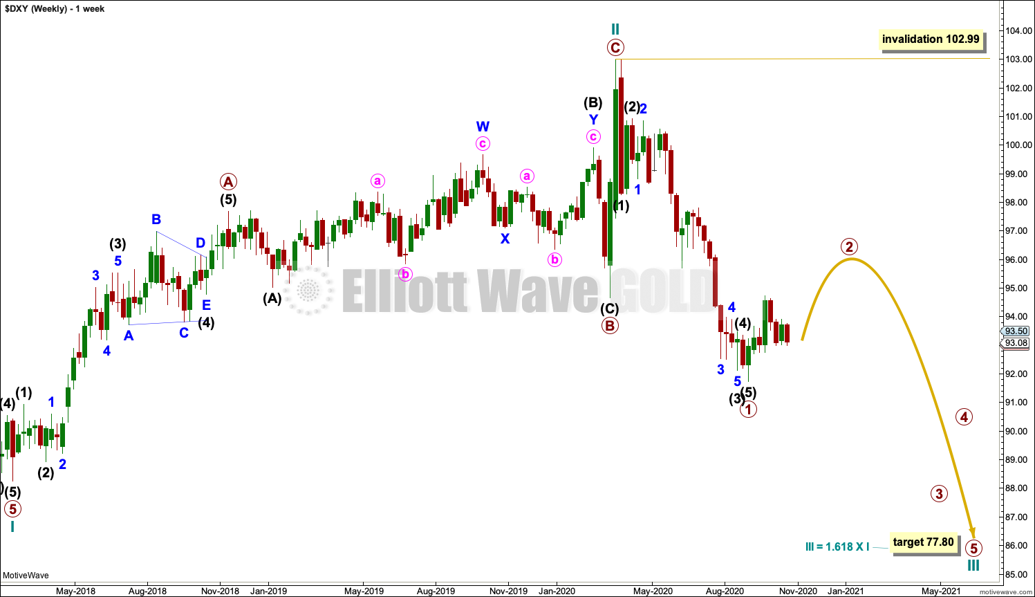 US Dollar Elliott Wave Chart Weekly 2020