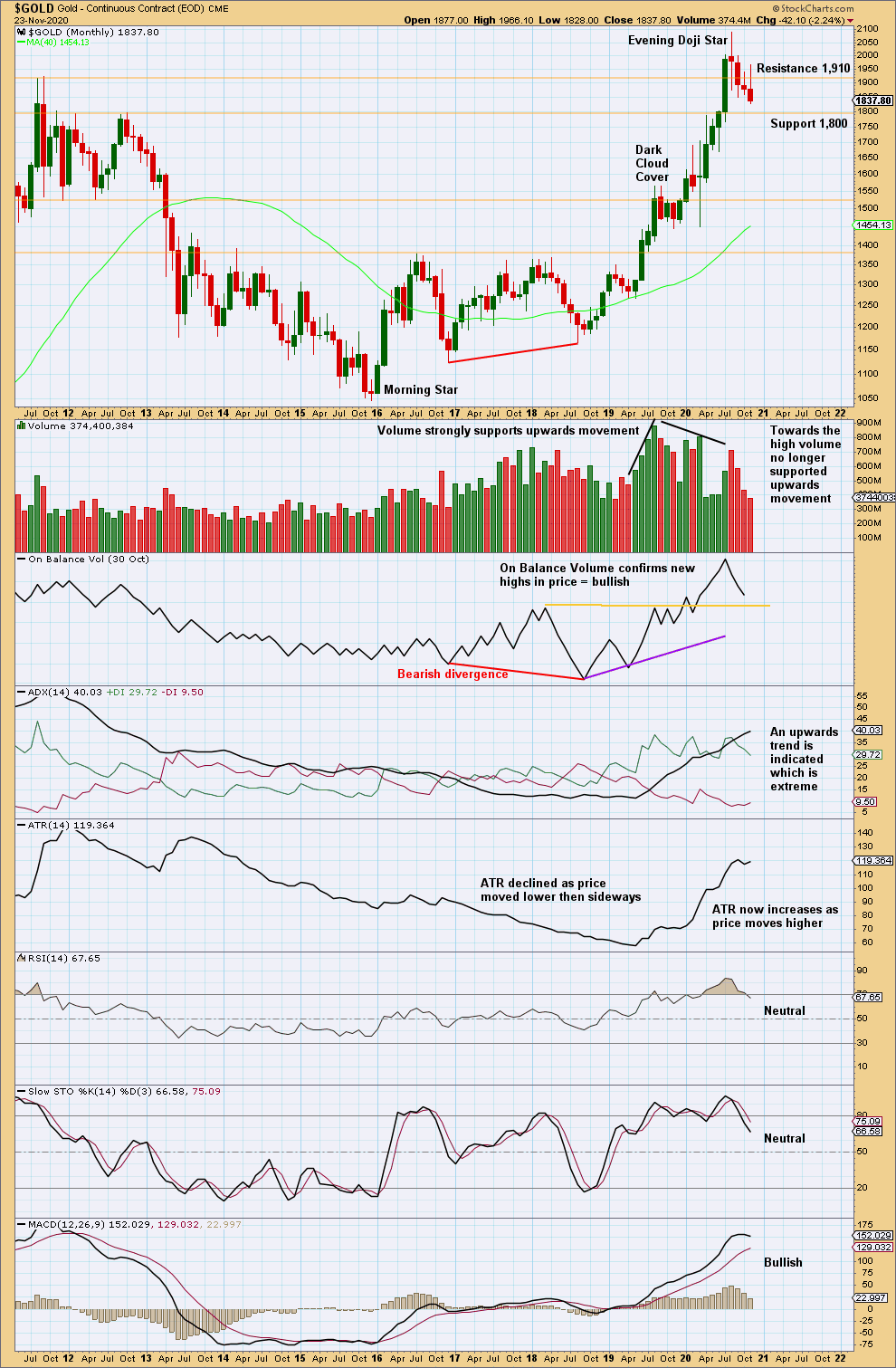 Gold Monthly 2020