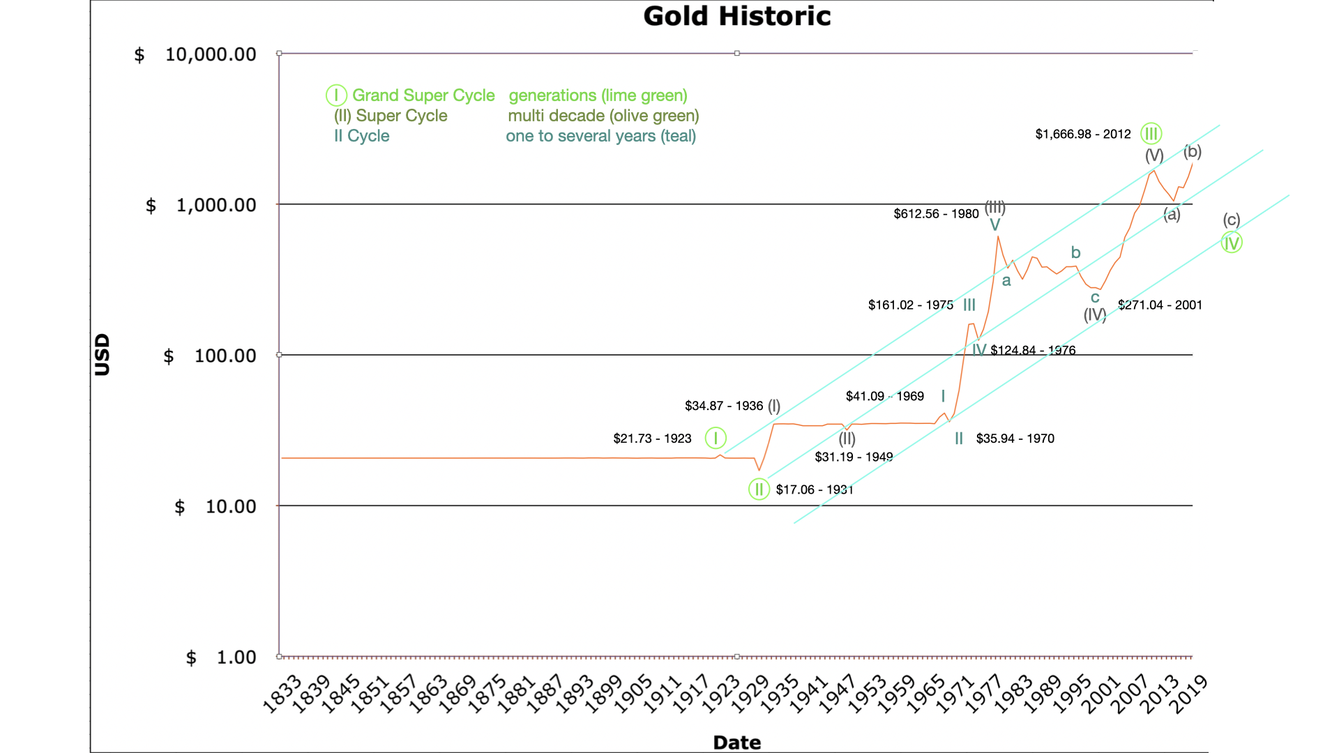Gold Elliott Wave Chart Yearly 2021