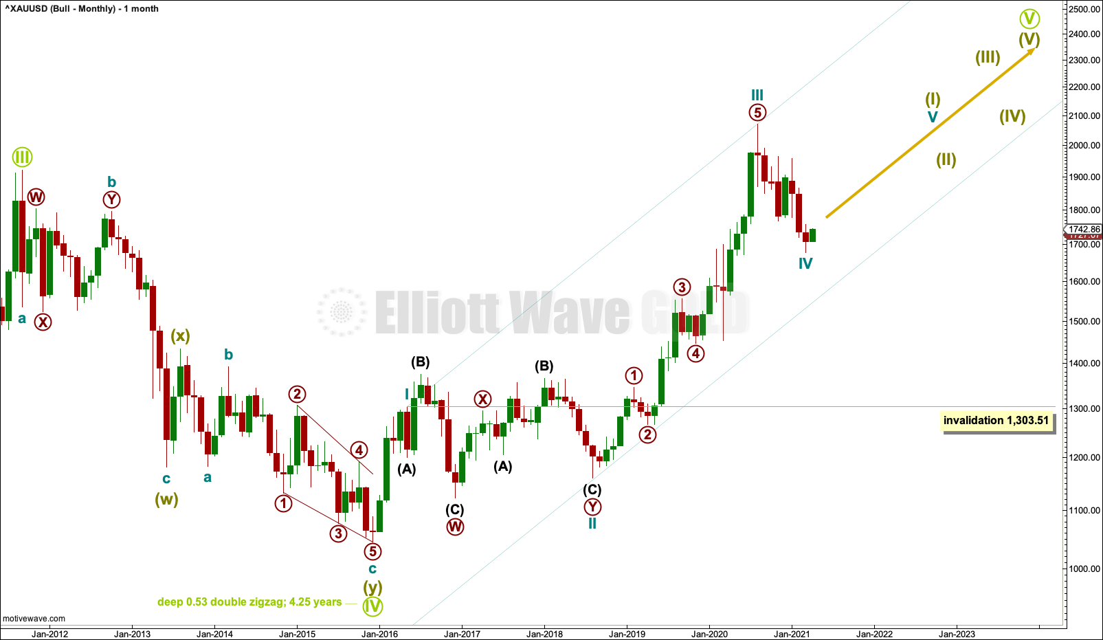 Gold Elliott Wave Chart Monthly 2022