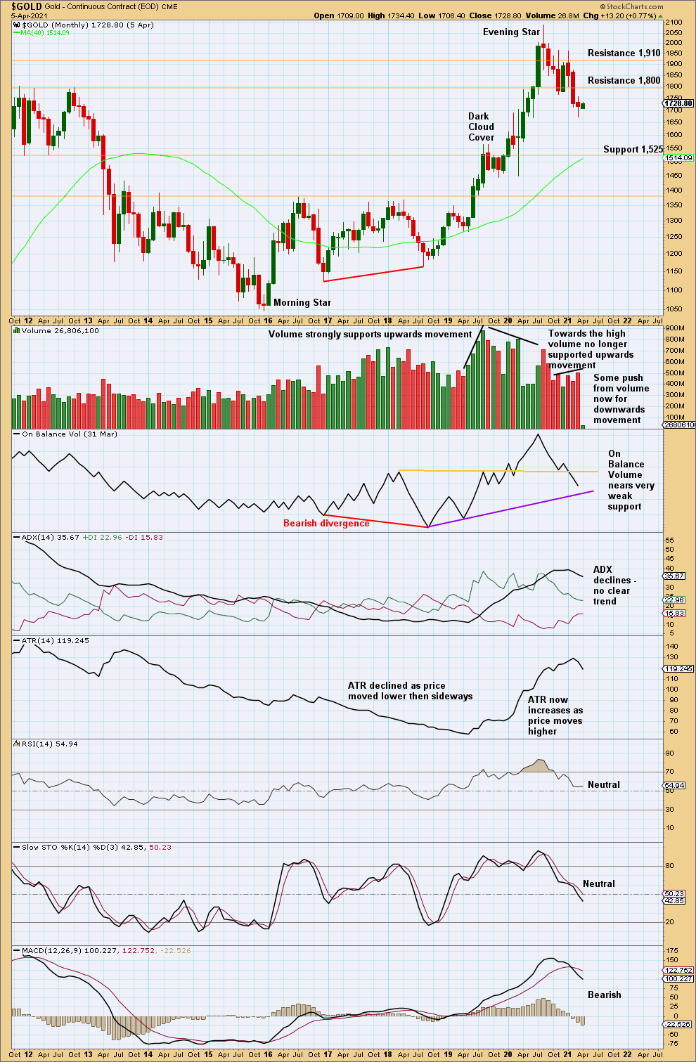 Gold Monthly 2021