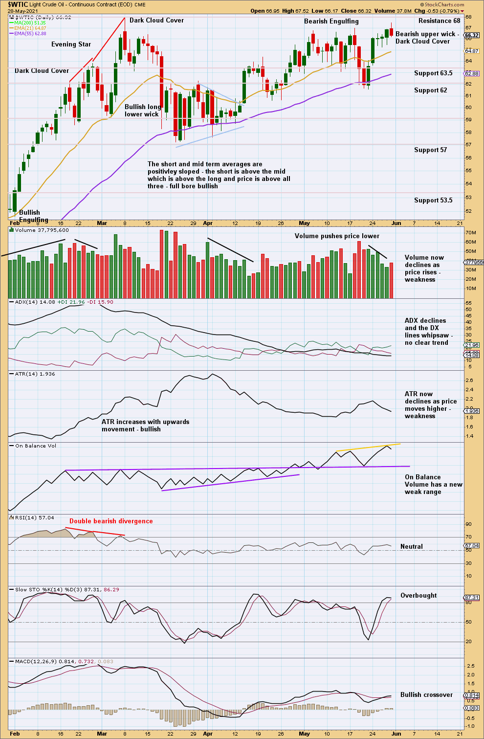 US Oil Chart Daily 2021