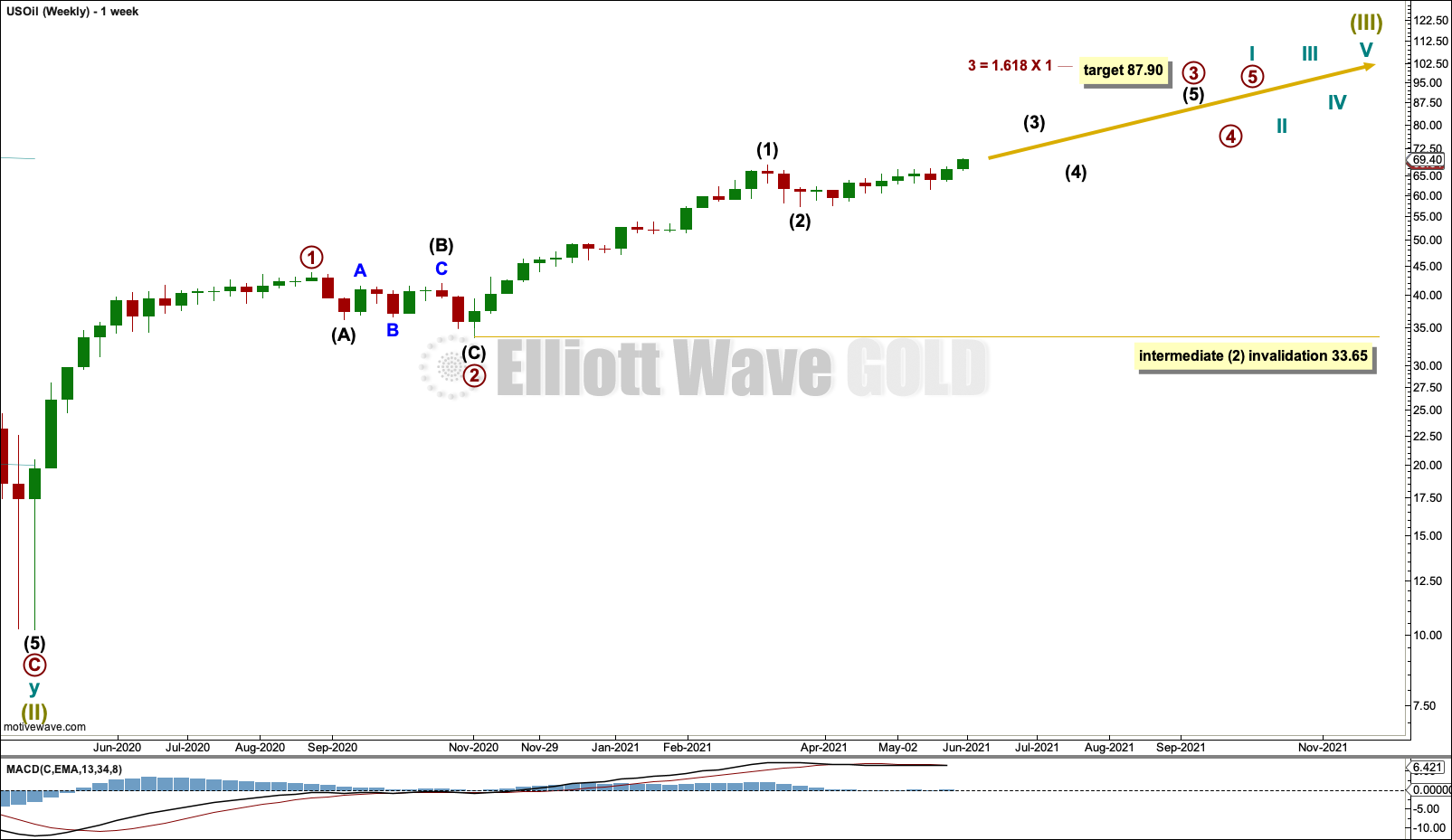 US Oil Elliott Wave Chart Weekly 2021
