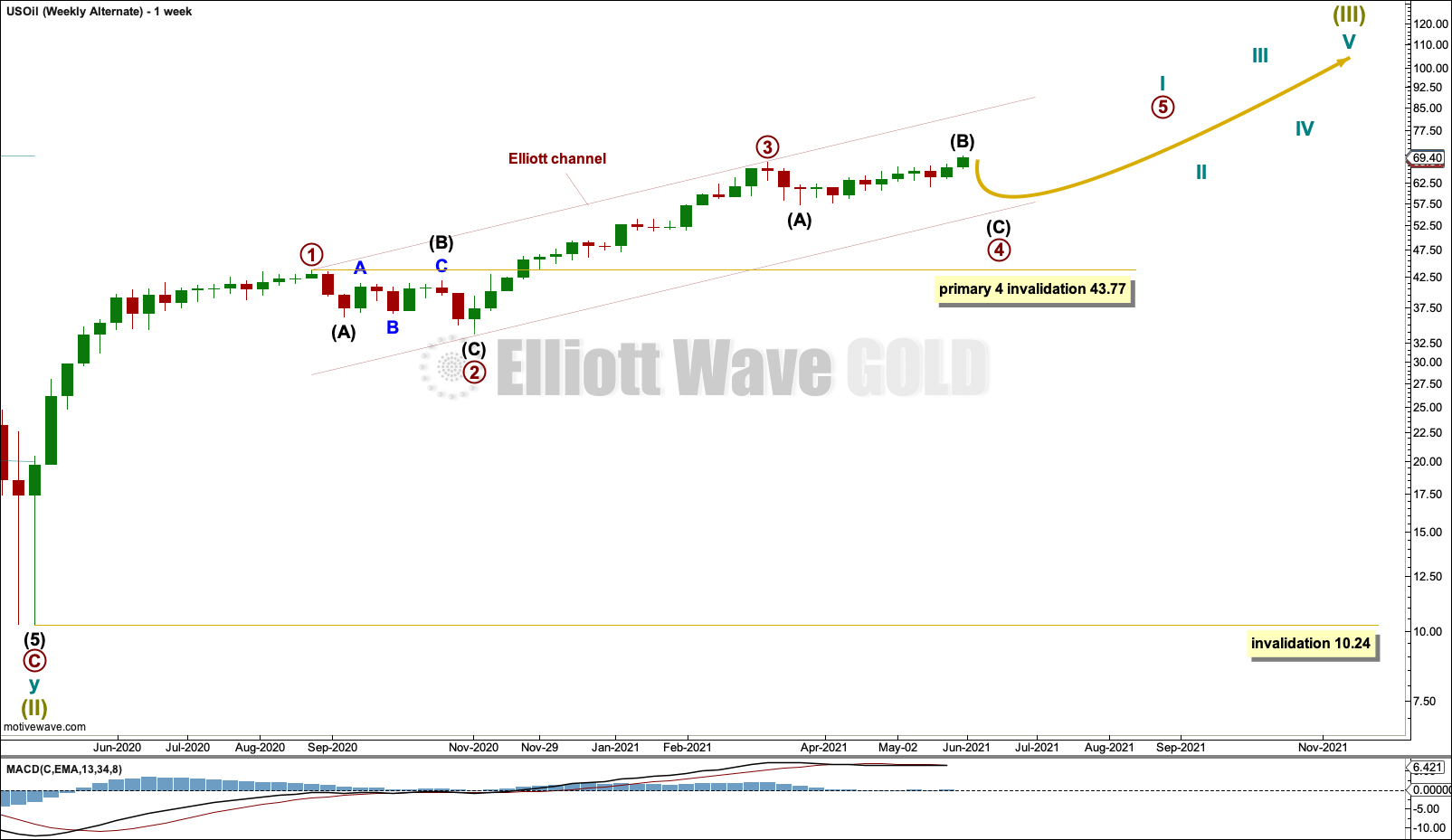 US Oil Elliott Wave Chart Weekly 2021