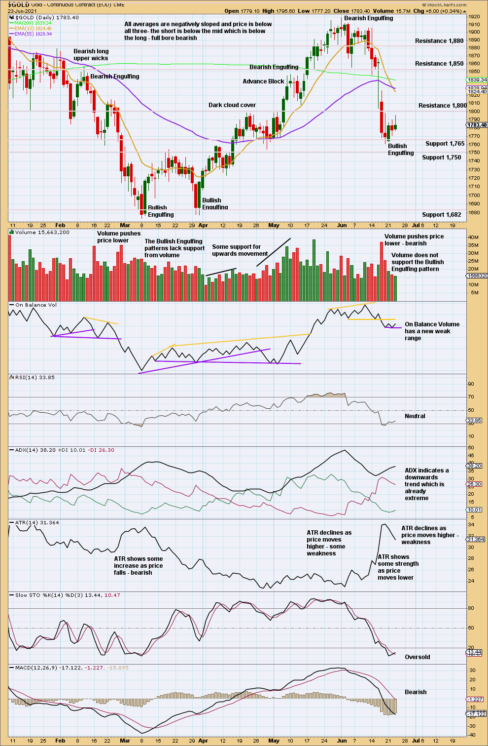 Gold Daily 2021