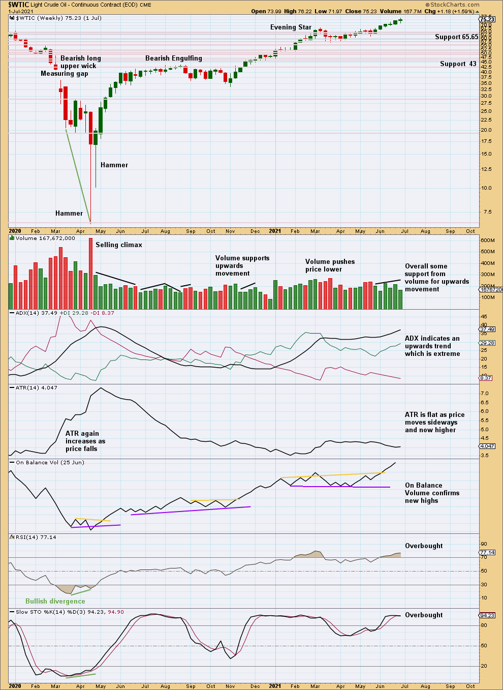 US Oil Chart Weekly 2021