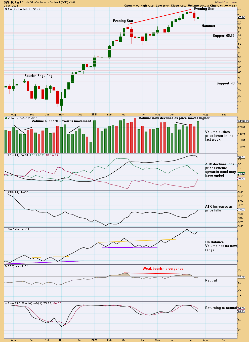 US Oil Chart Weekly 2021