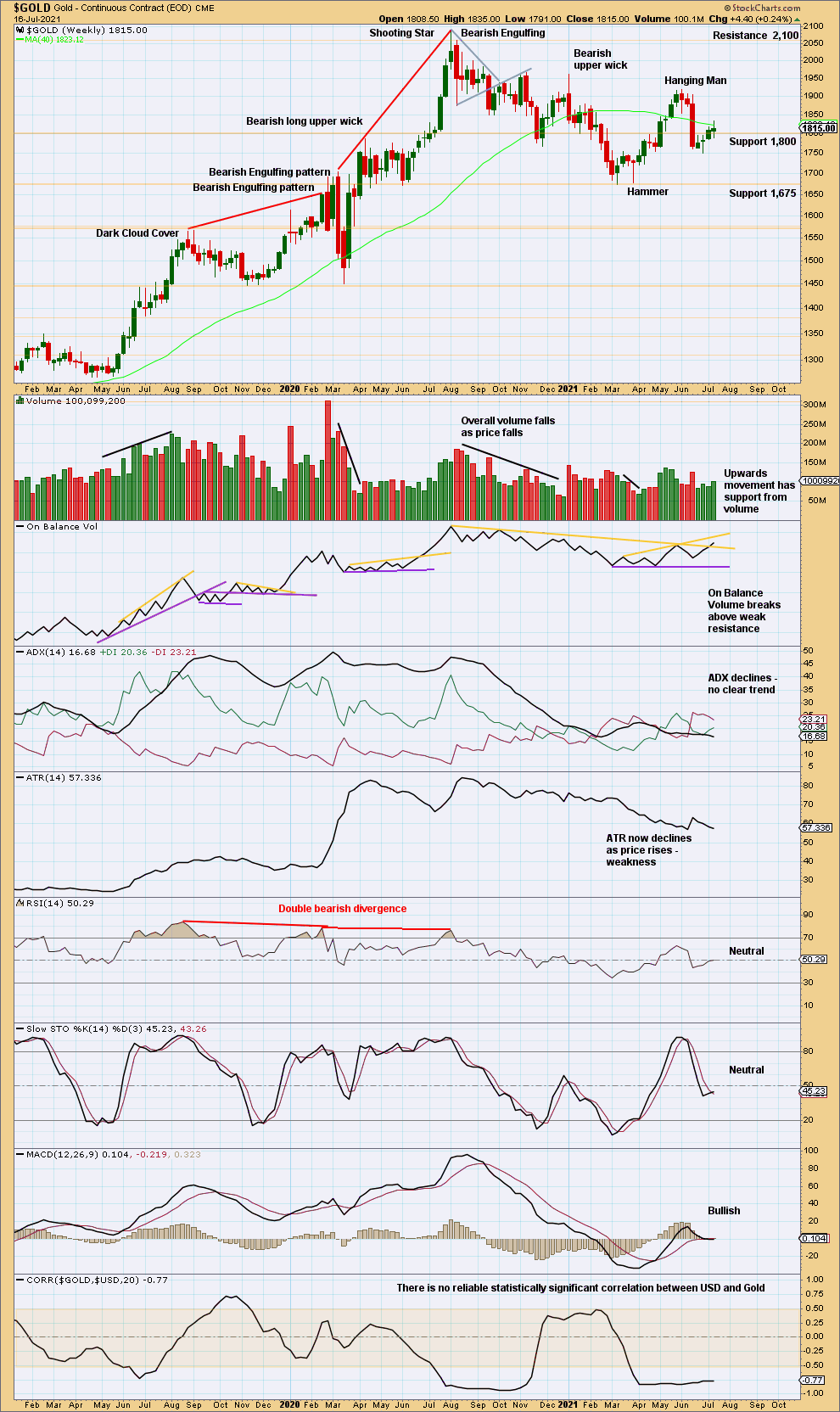 Gold Weekly 2021