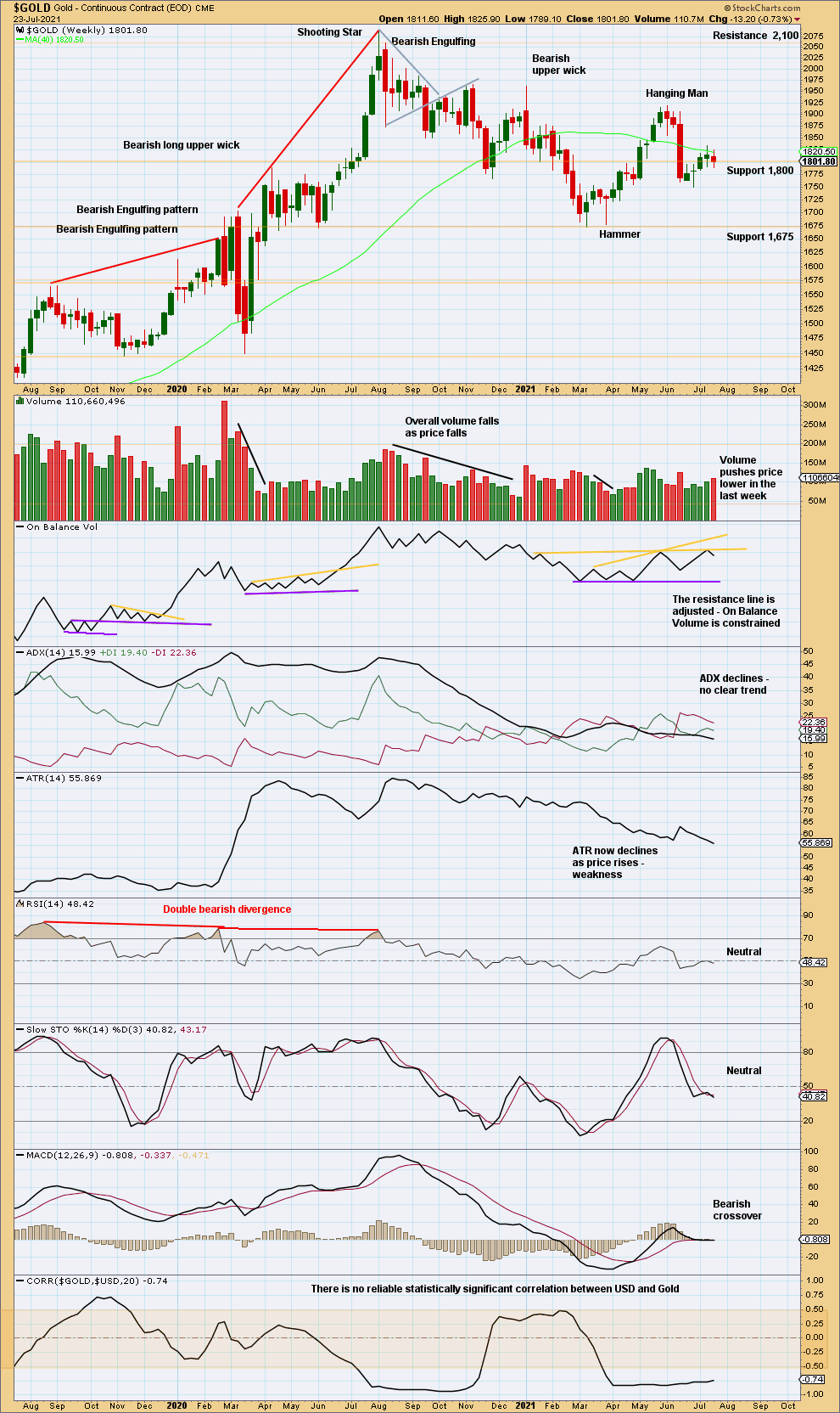 Gold Weekly 2021