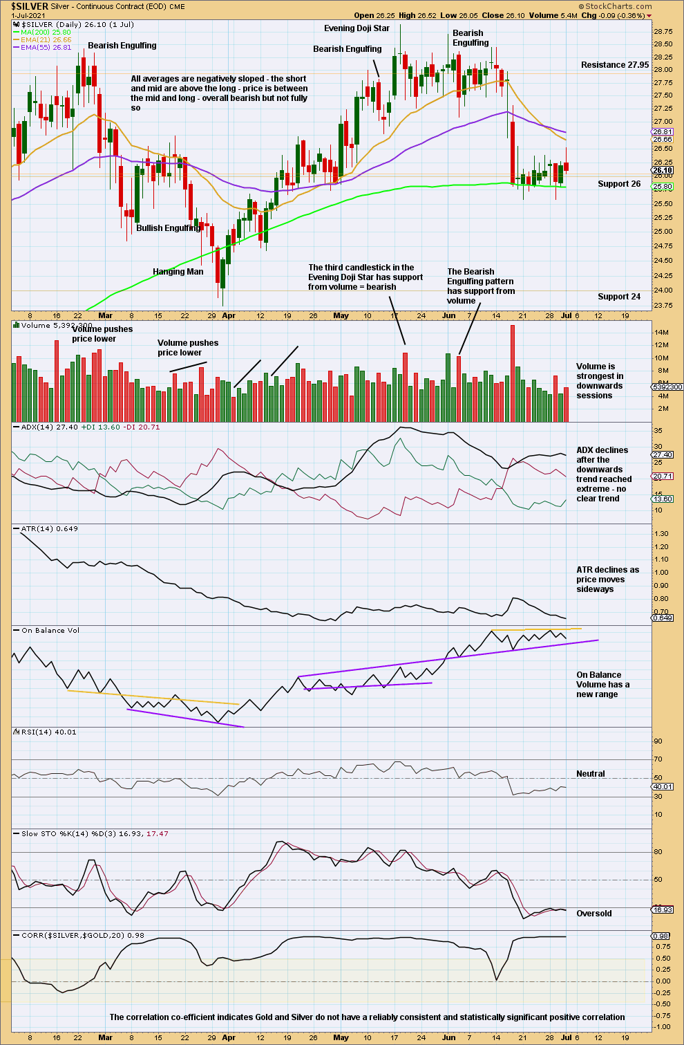Silver Chart Daily 2021